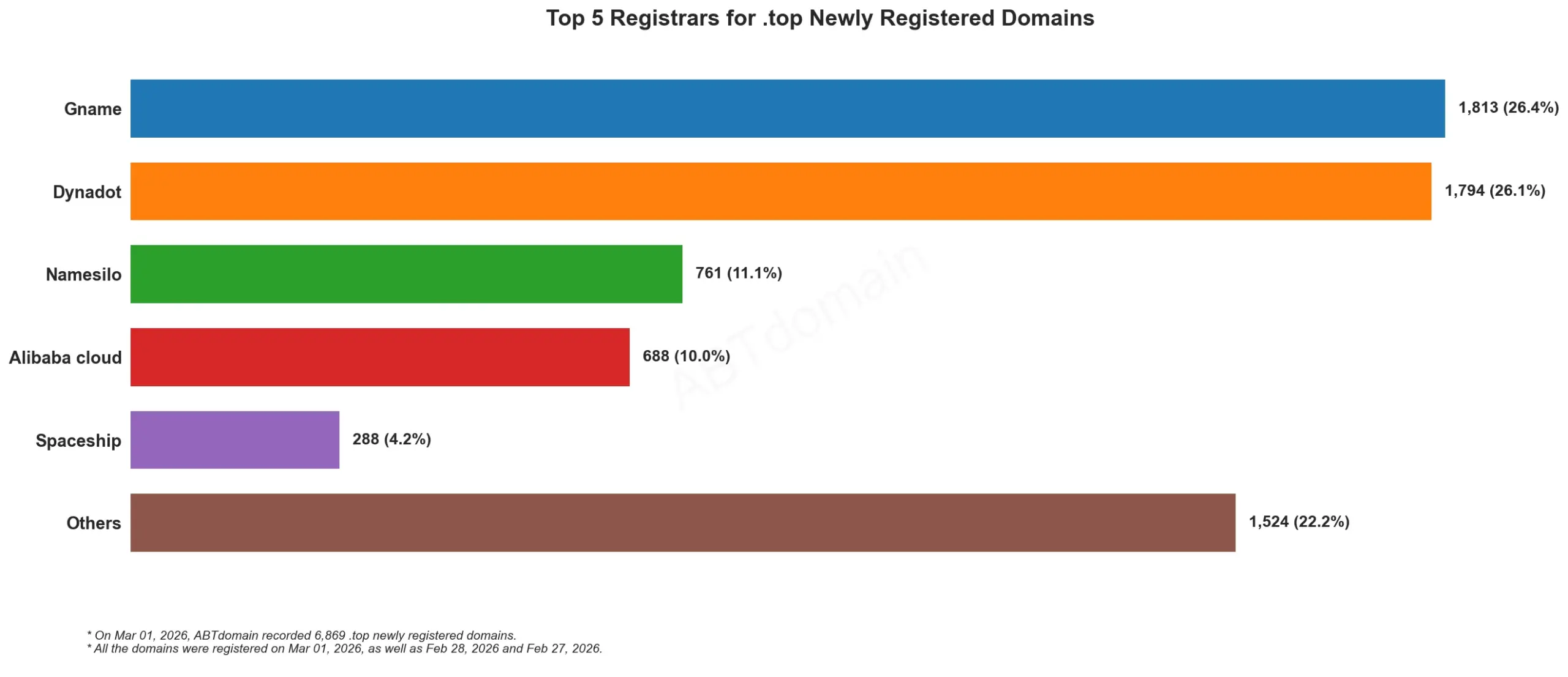 Top 5 Registrars for .top Newly Registered Domains 2026年3月1日,横向柱状图显示不同注册商数量。