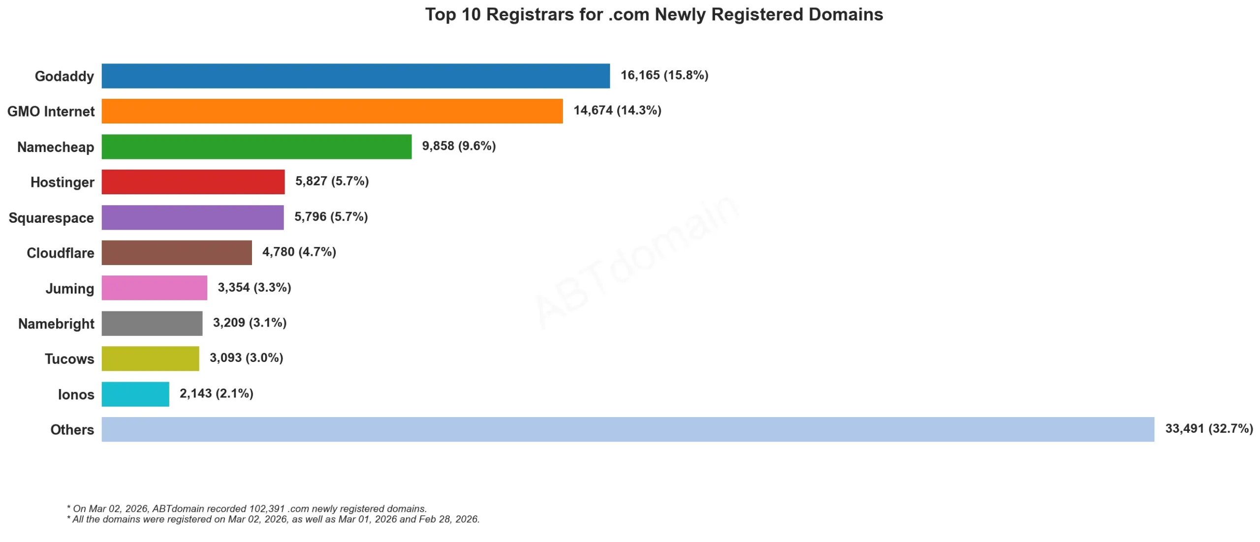 Top 10 Registrars for .com Newly Registered Domains 统计图，展示2026年3月2日各注册商数据。