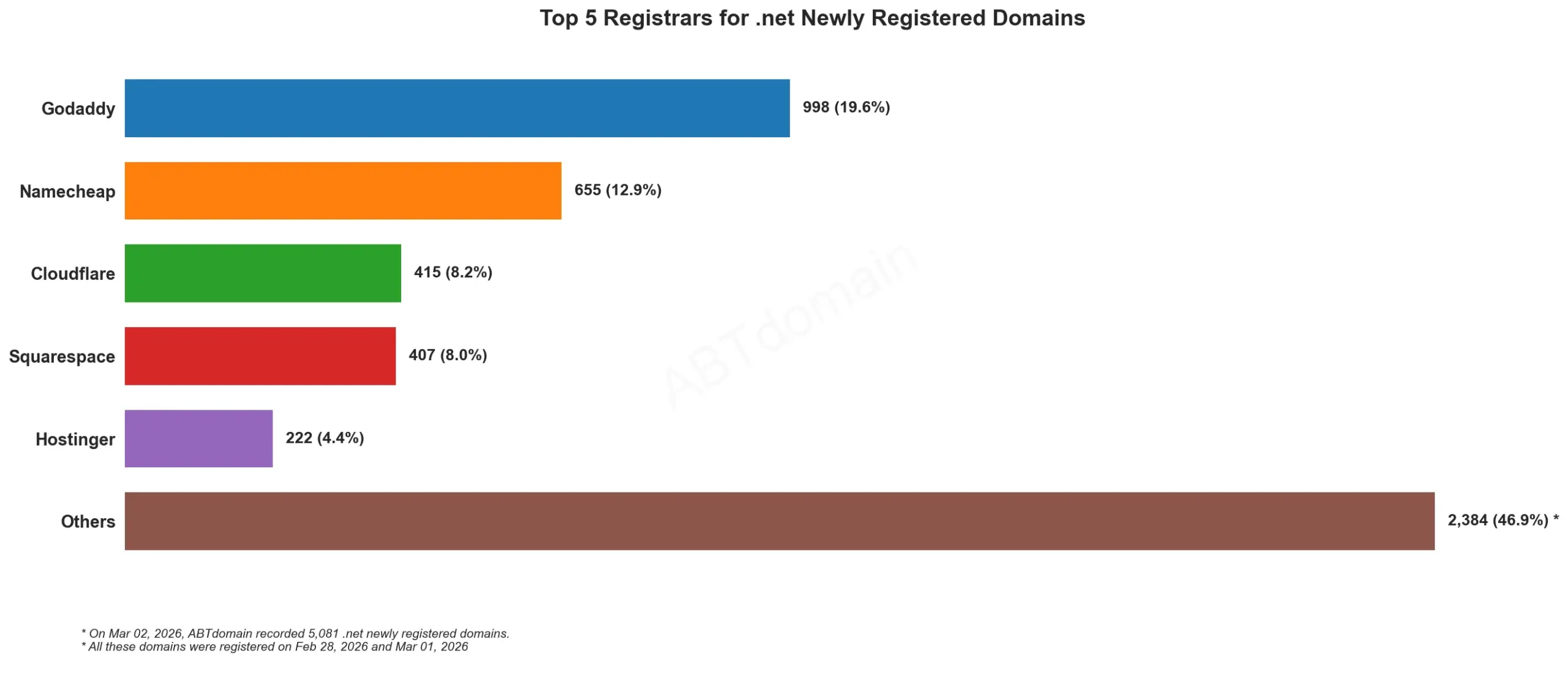 Top 5 Registrars for .net Newly Registered Domains, horizontal bar chart, 2026年3月2日数据。