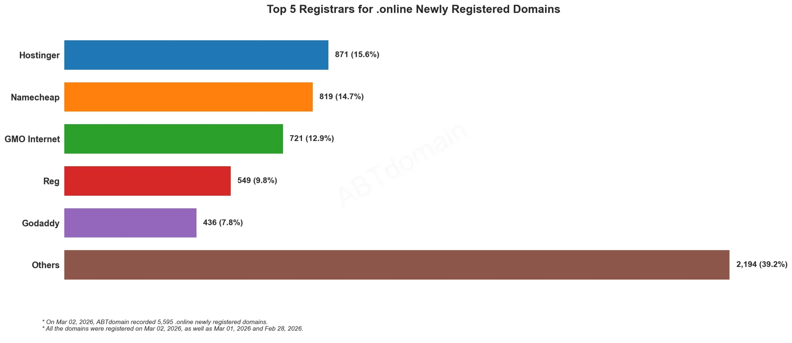 Top 5 Registrars for .online Newly Registered Domains，数据日期2026年3月2日，分布条形图。