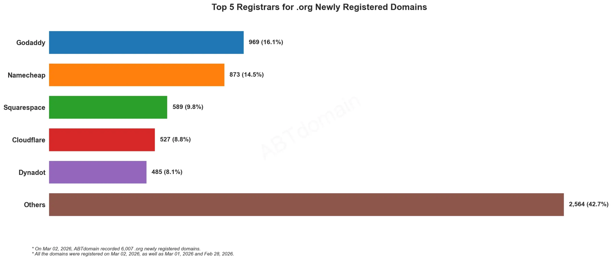 Top 5 Registrars for .org Newly Registered Domains 统计图，日期为2026年3月2日。