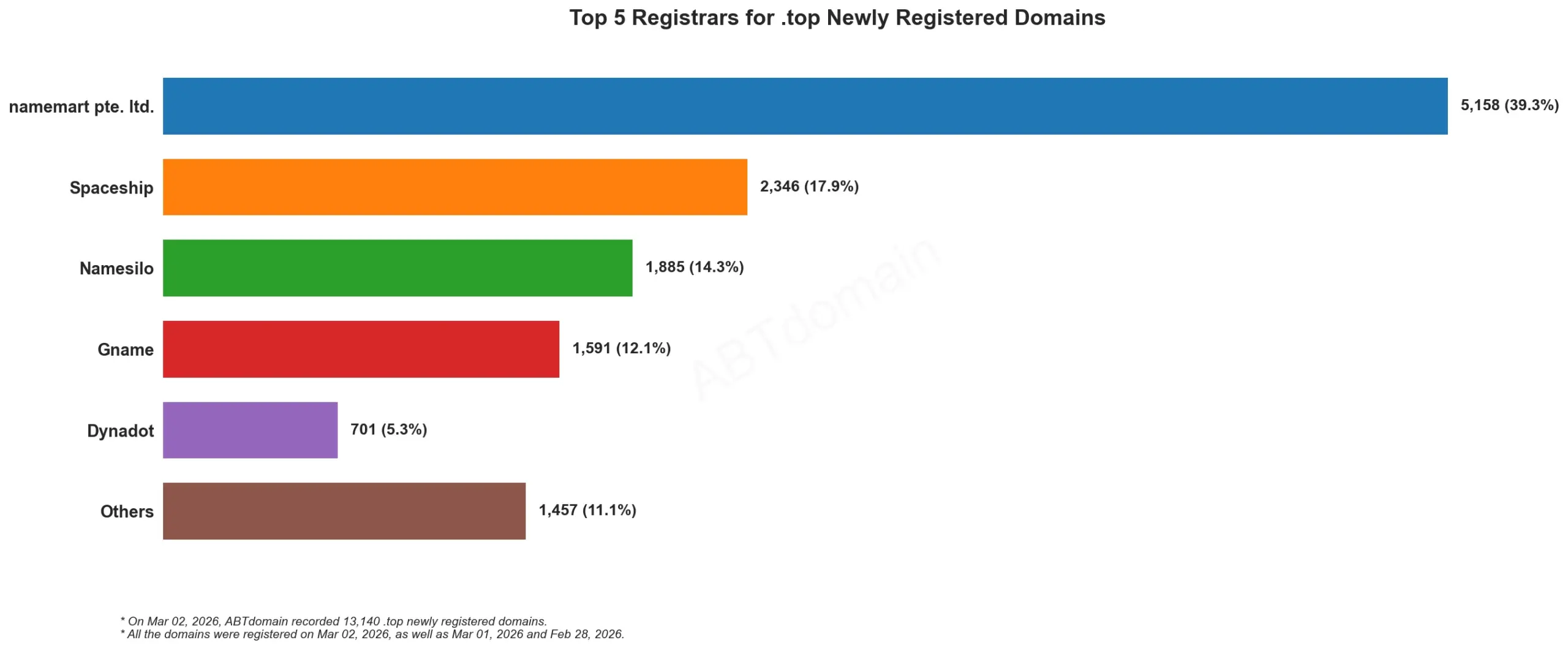 Top 5 Registrars for .top Newly Registered Domains 统计图，2026年3月2日数据。