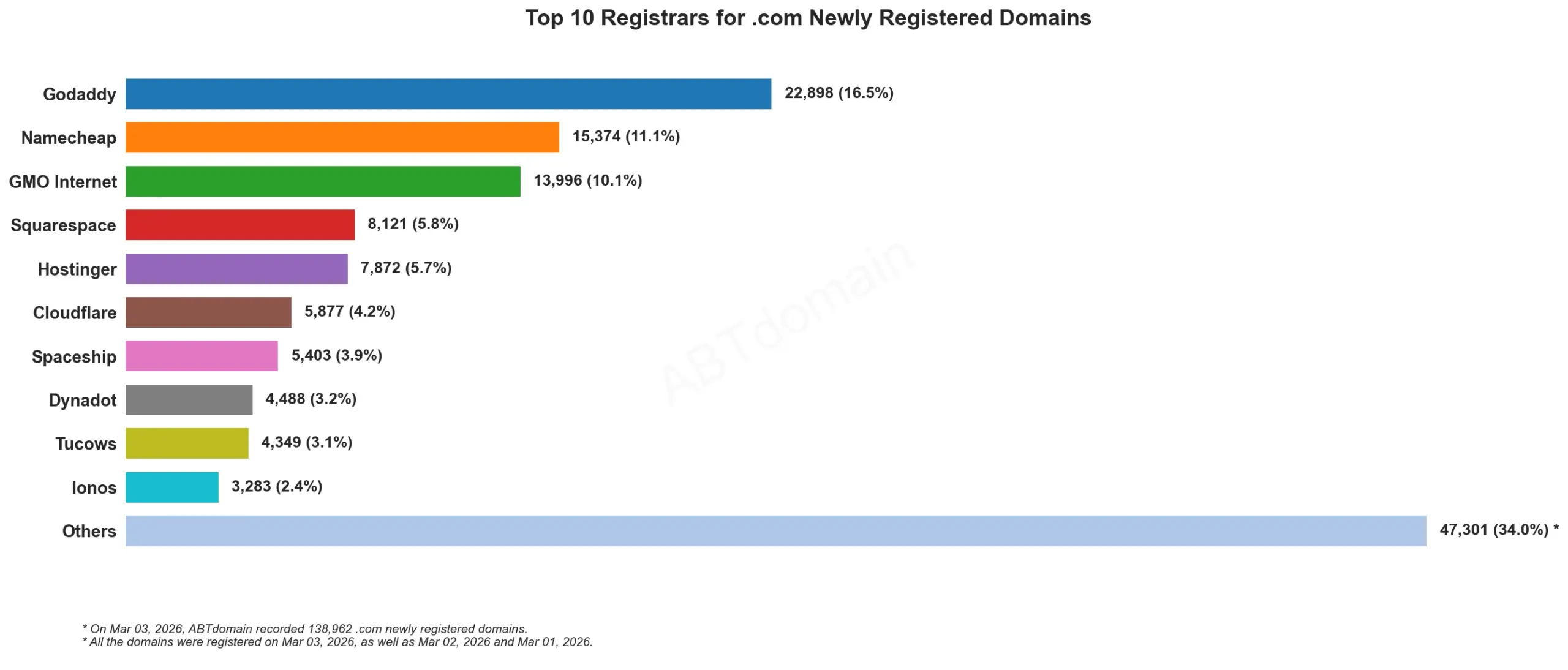 Top 10 Registrars for .com Newly Registered Domains 统计图, 2026年3月3日数据。