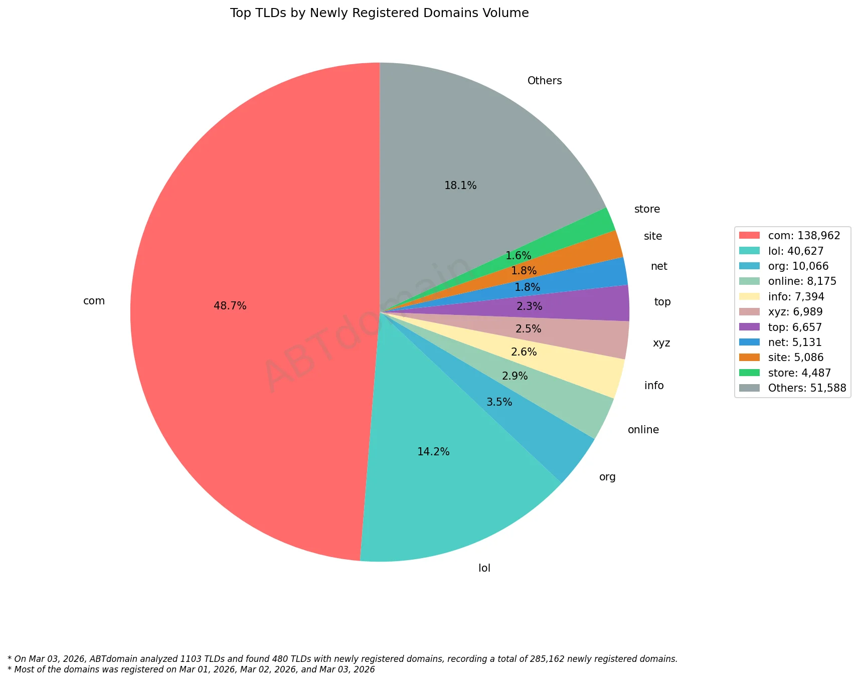 Top TLDs by Newly Registered Domains Volume 2026年3月3日,饼图展示不同顶级域名占比。