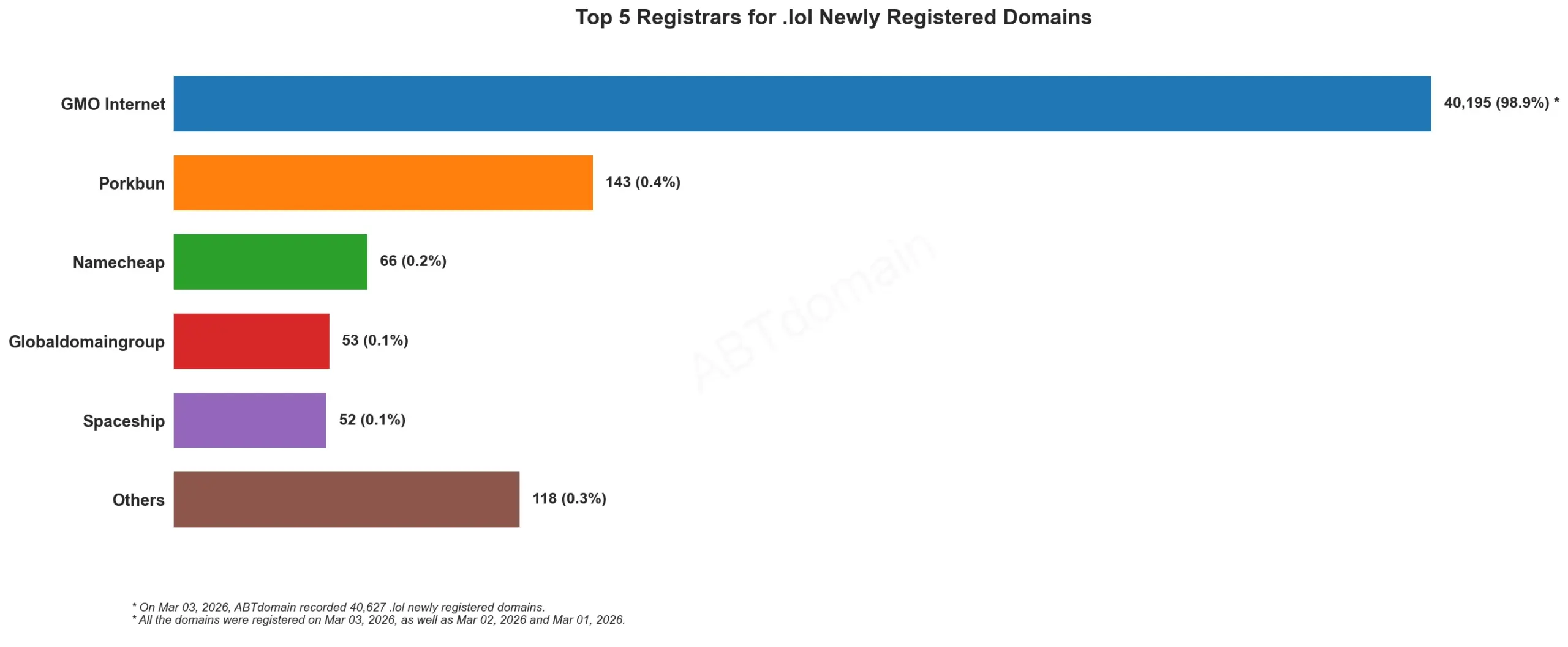 Top 5 Registrars for .lol Newly Registered Domains 2026-03-03, horizontal bar chart with registrar data.