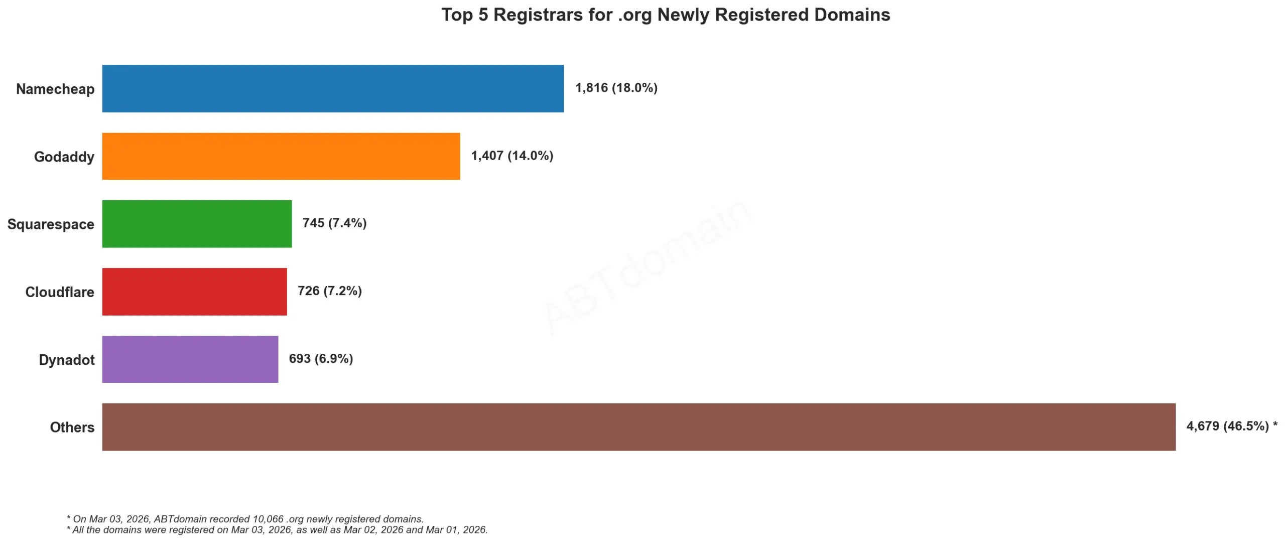 Top 5 Registrars for .org Newly Registered Domains 2026年3月3日数据,展示不同注册商新注册.org域名数量横向柱状图。