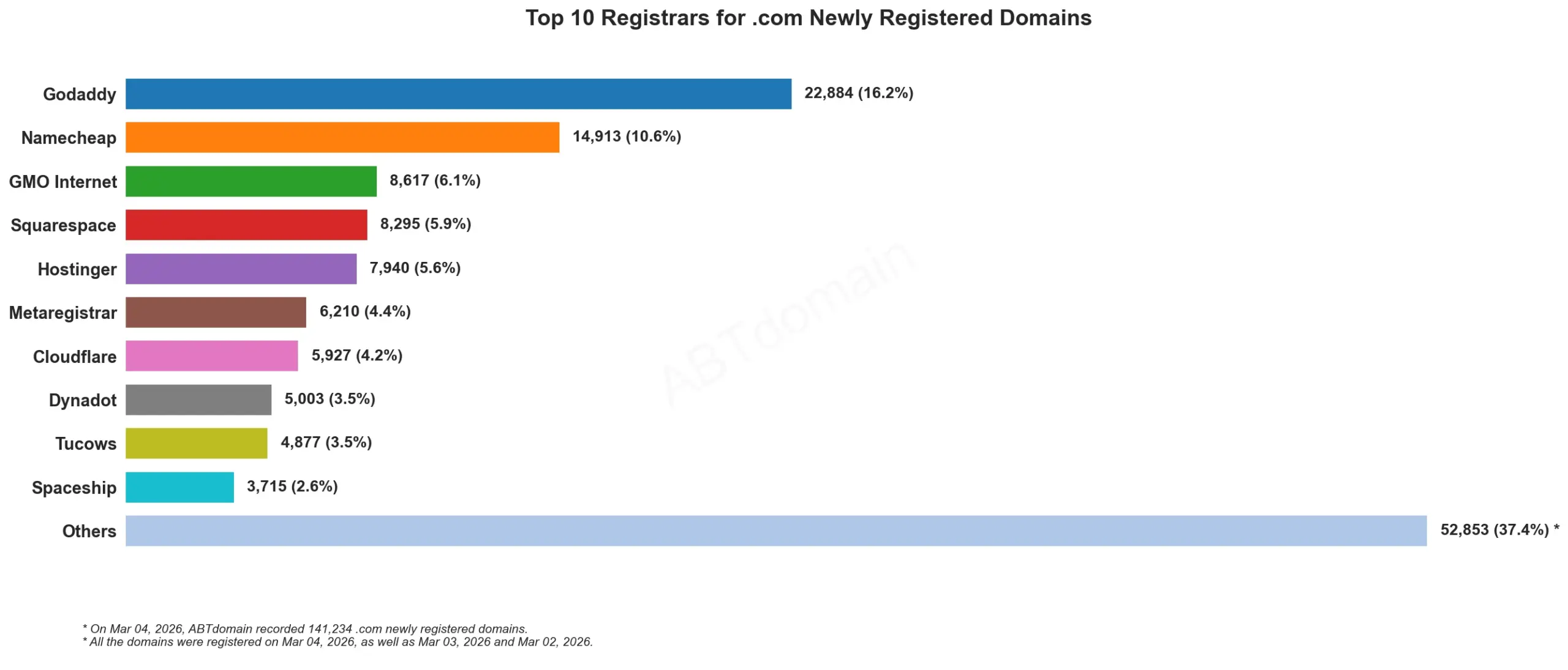 Top 10 Registrars for .com Newly Registered Domains 2026-03-04，柱状图显示各注册商市场份额。