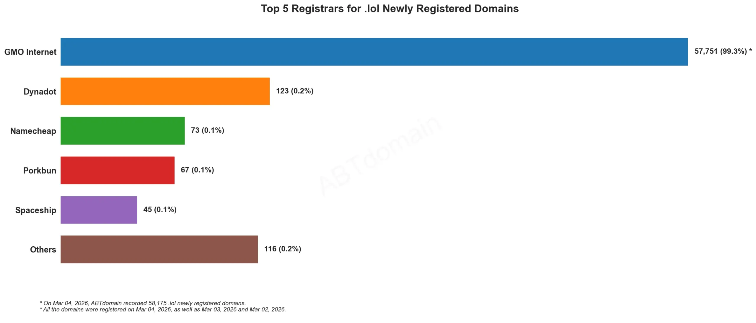 Top 5 Registrars for .lol Newly Registered Domains，2026年3月4日统计，GMO Internet占比最高。