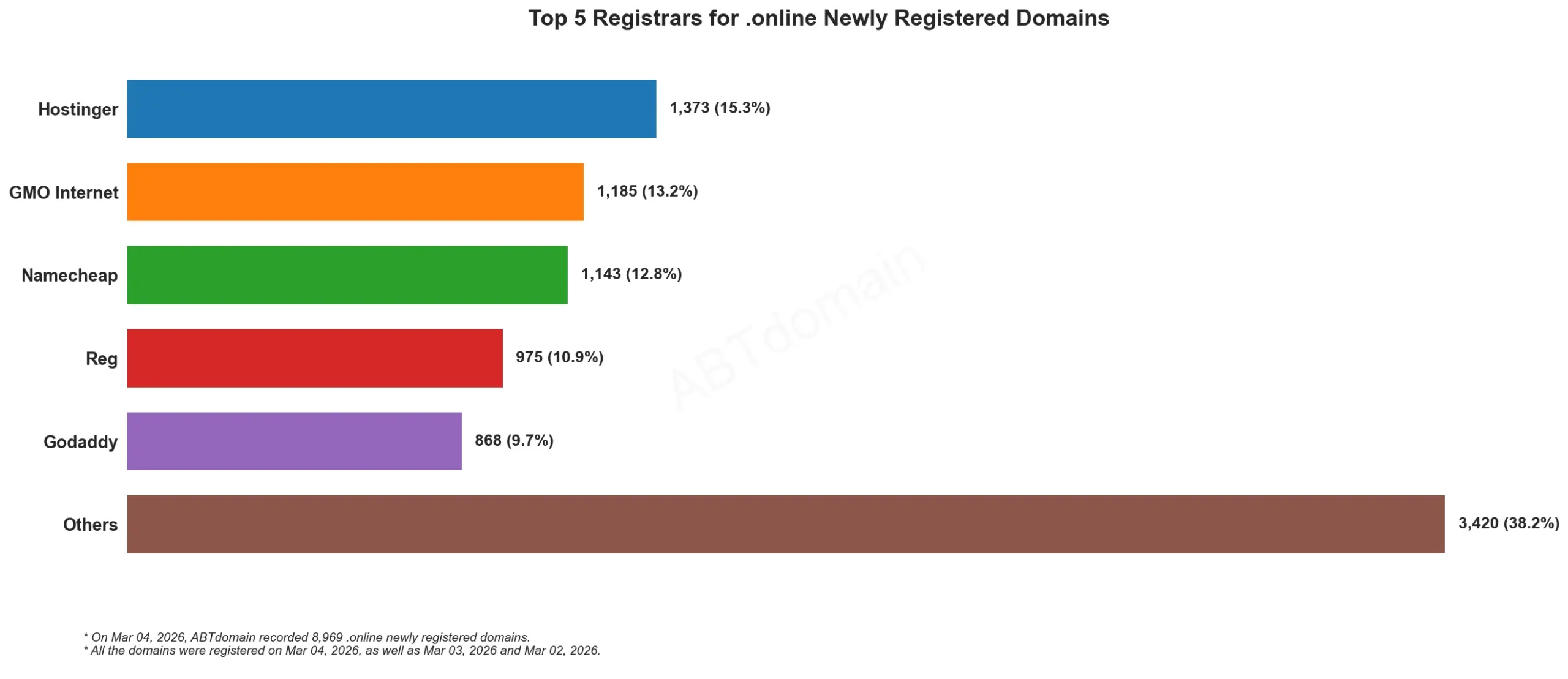 Top 5 Registrars for .online Newly Registered Domains 2026年3月4日，各注册商域名注册数量横向条形图。