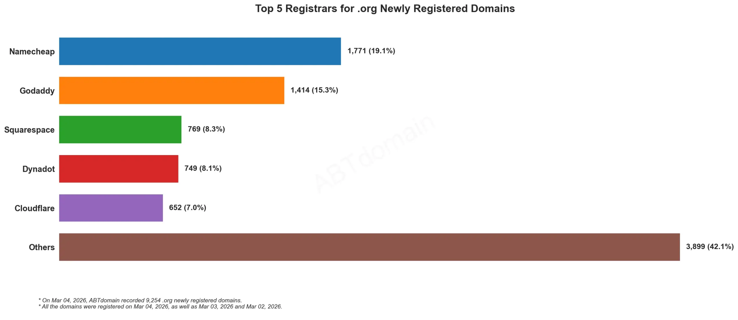 Top 5 Registrars for .org Newly Registered Domains 2026年3月4日，横向柱状图对比注册量。