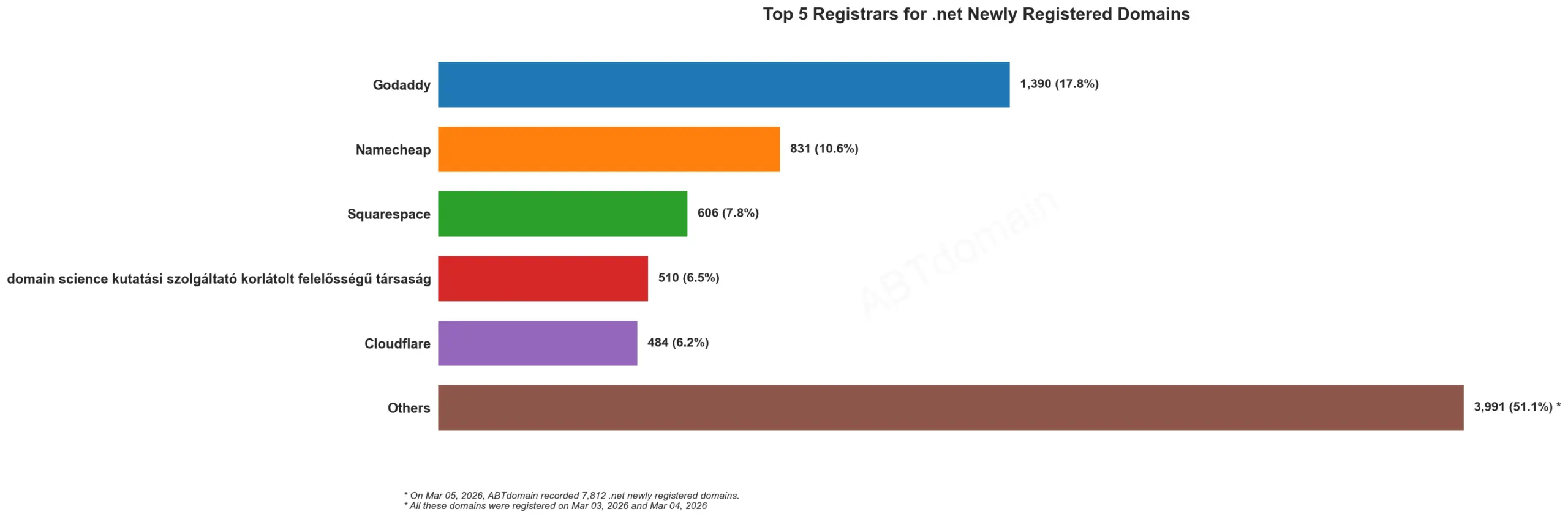 Top 5 Registrars for .net Newly Registered Domains，2026年3月05日，条形图显示不同注册商数据。
