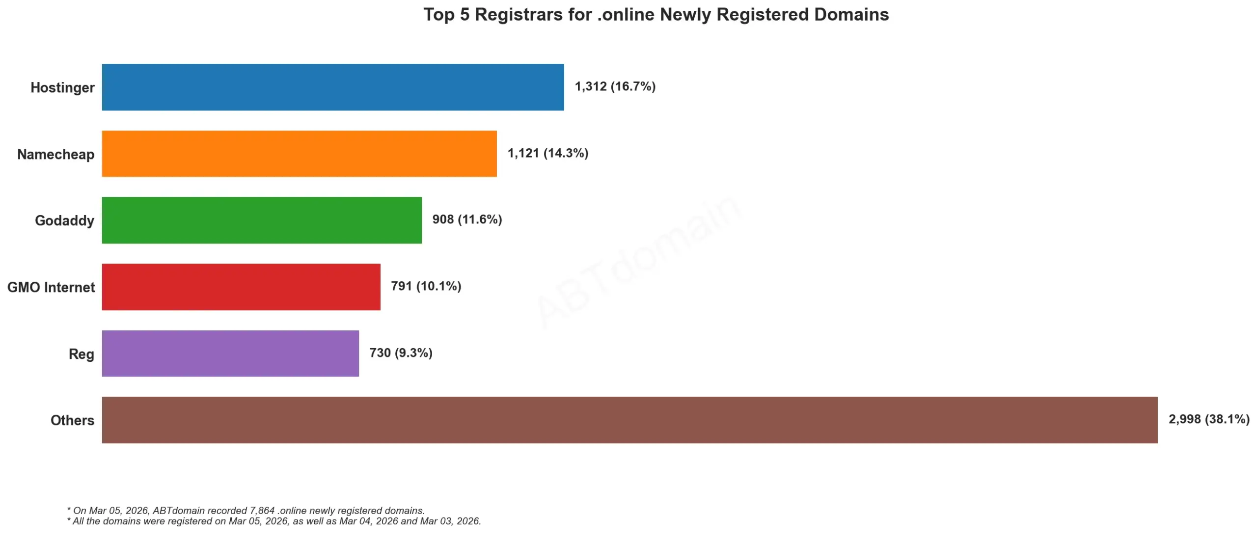 Top 5 Registrars for .online Newly Registered Domains 2026年3月5日，条形图显示各注册商注册量和占比。