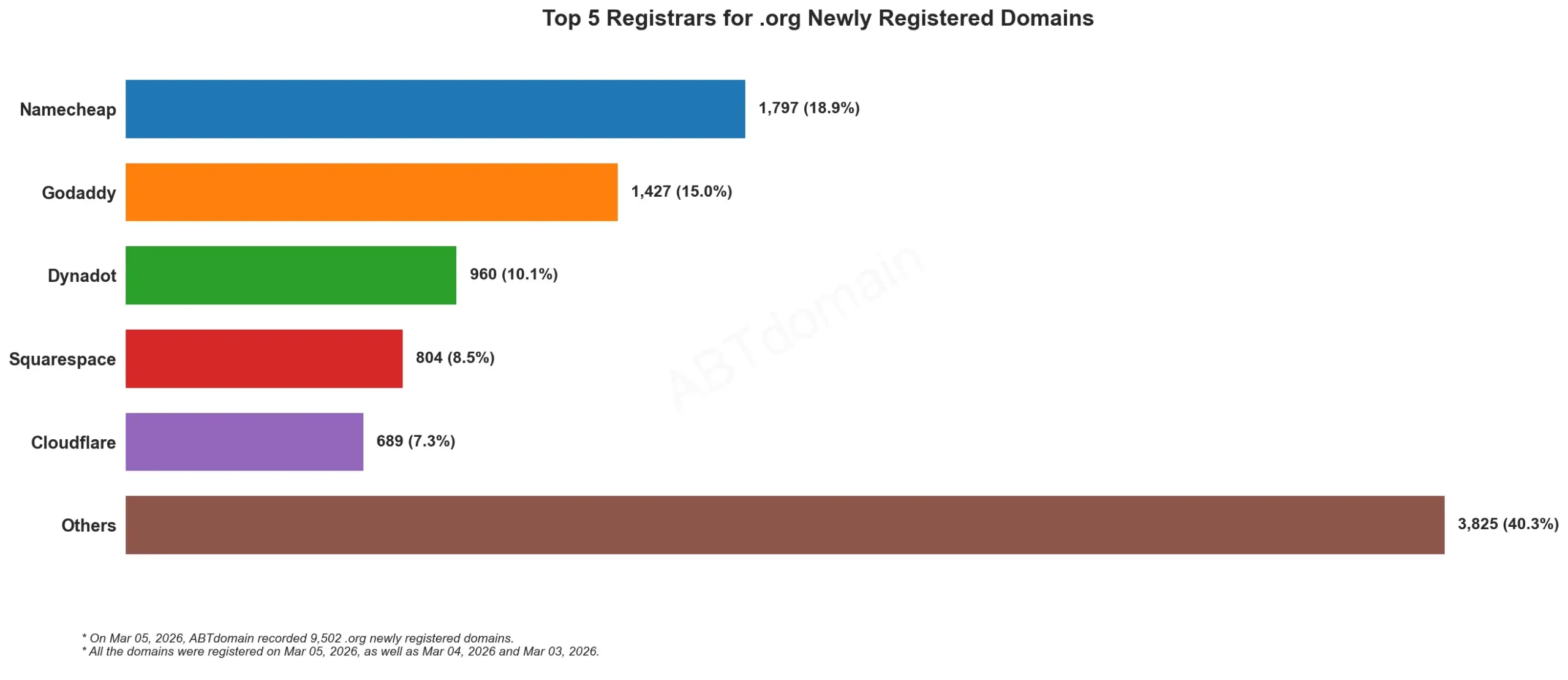 Top 5 Registrars for .org Newly Registered Domains, bar chart, 2026-03-05.