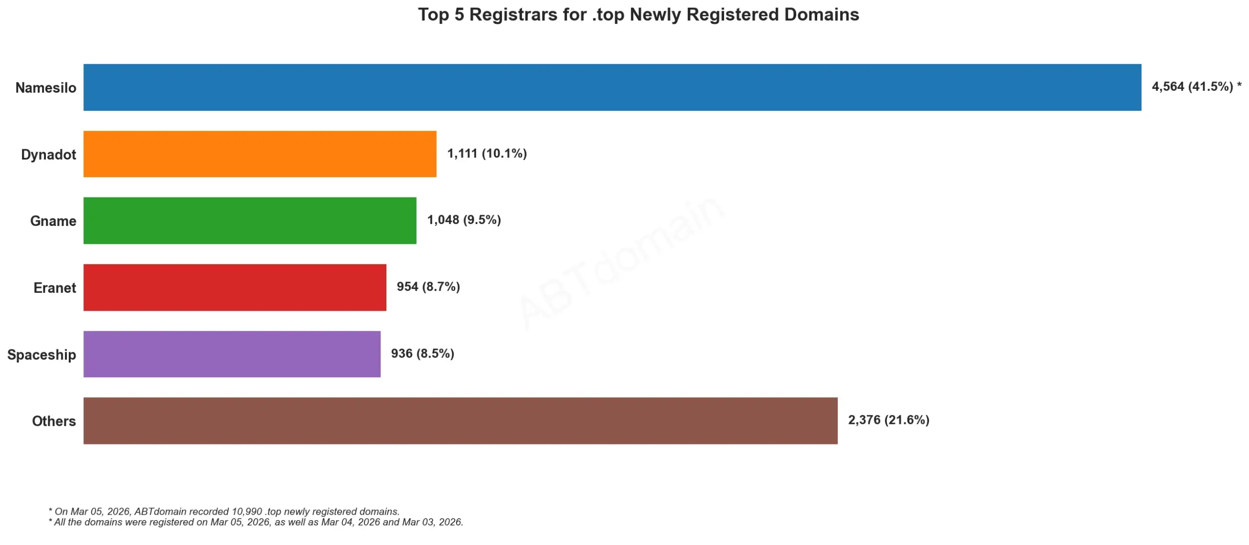 Top 5 Registrars for .top Newly Registered Domains2026-03-05，条形图显示各注册商新注册域名数量和比例。