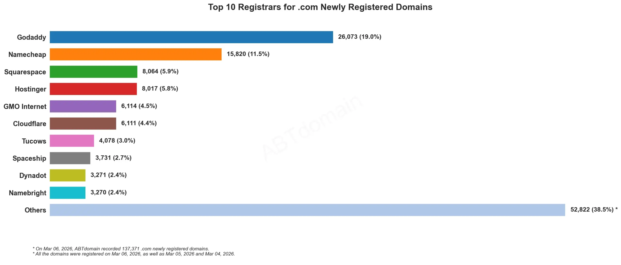 Top 10 Registrars for .com Newly Registered Domains 统计图，2026年3月6日数据。