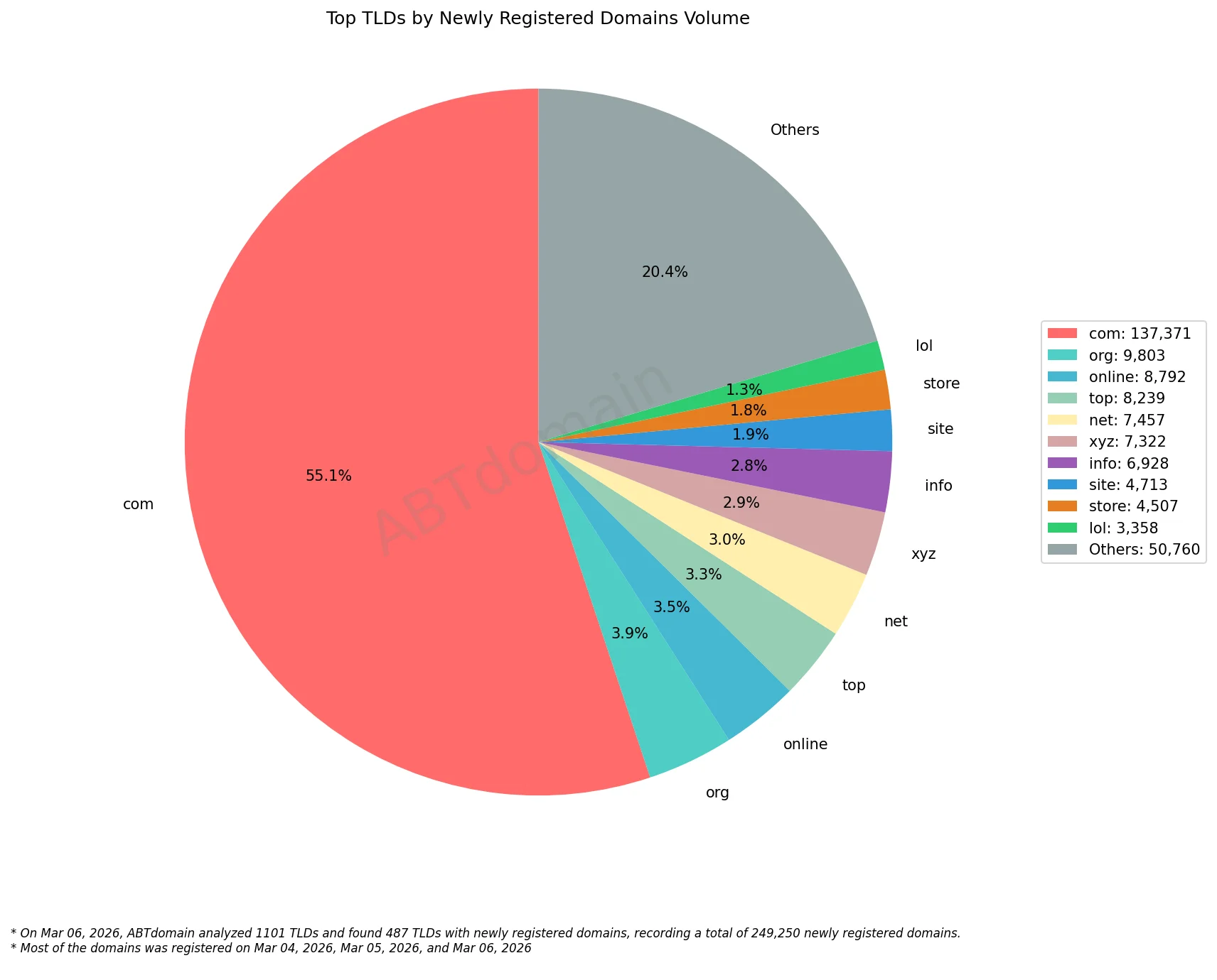 Top TLDs by Newly Registered Domains Volume 饼图，显示2026年3月6日各类域名注册量分布。