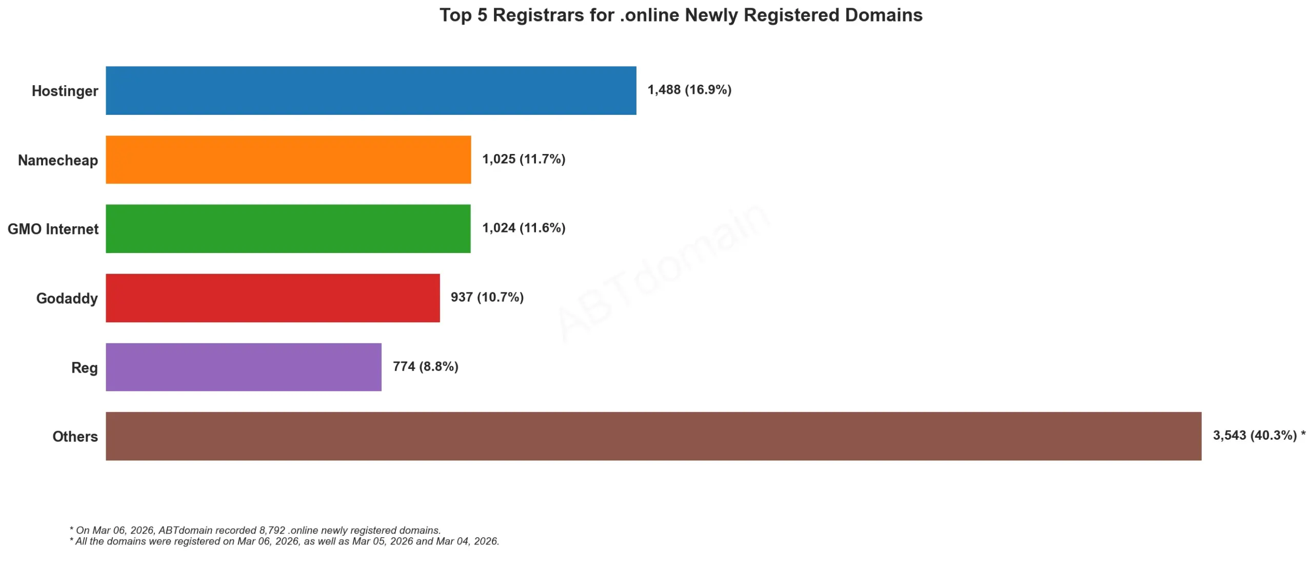Top 5 Registrars for .online Newly Registered Domains, bar chart, recorded on Mar 06, 2026.