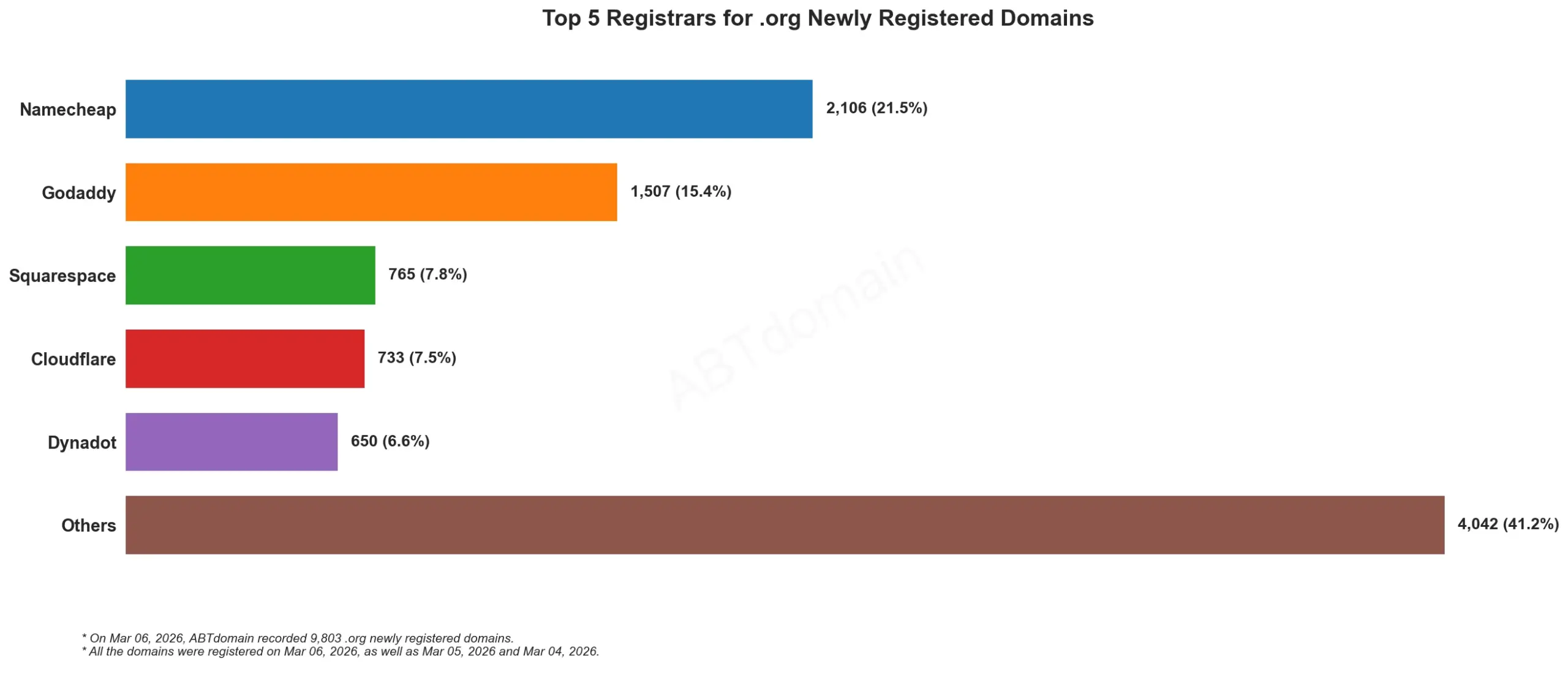 Top 5 Registrars for .org Newly Registered Domains 2026年3月6日横向条形图，展示各注册商注册量。