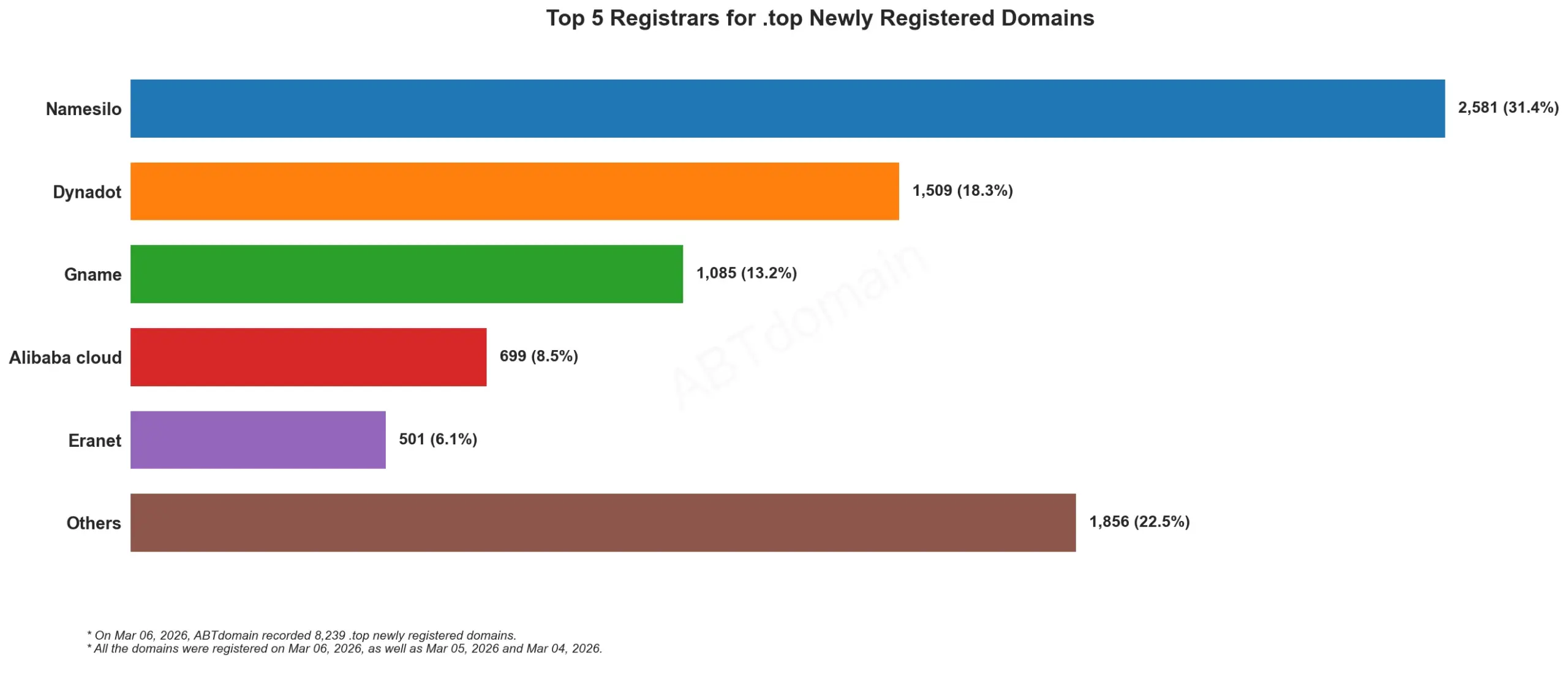 Top 5 Registrars for .top Newly Registered Domains 统计图，展示2026年3月6日数据。
