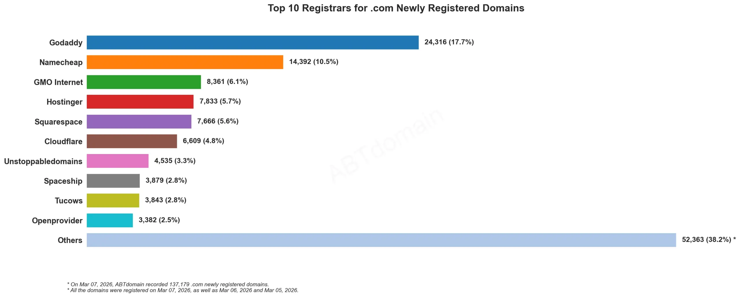 Top 10 Registrars for .com Newly Registered Domains, bar chart, March 7, 2026.