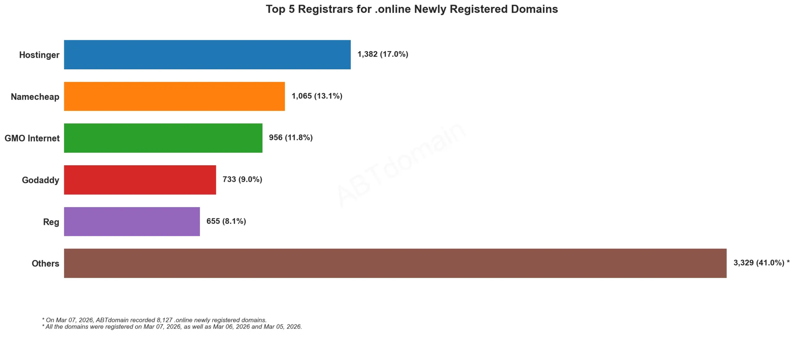 alt=Top 5 Registrars for .online Newly Registered Domains, bar chart, March 7, 2026