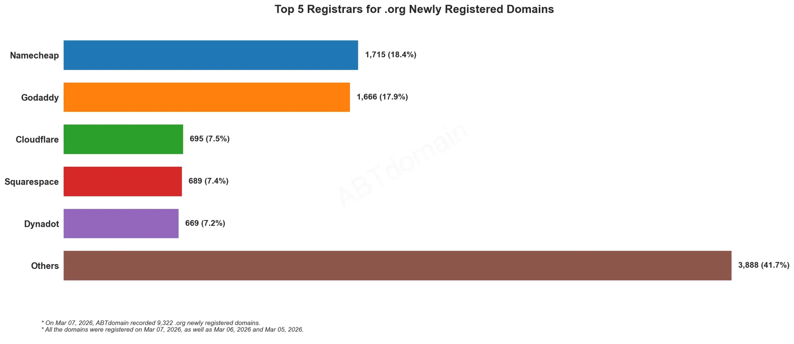 Top 5 Registrars for .org Newly Registered Domains 2026年3月7日, 五大注册商柱状图。