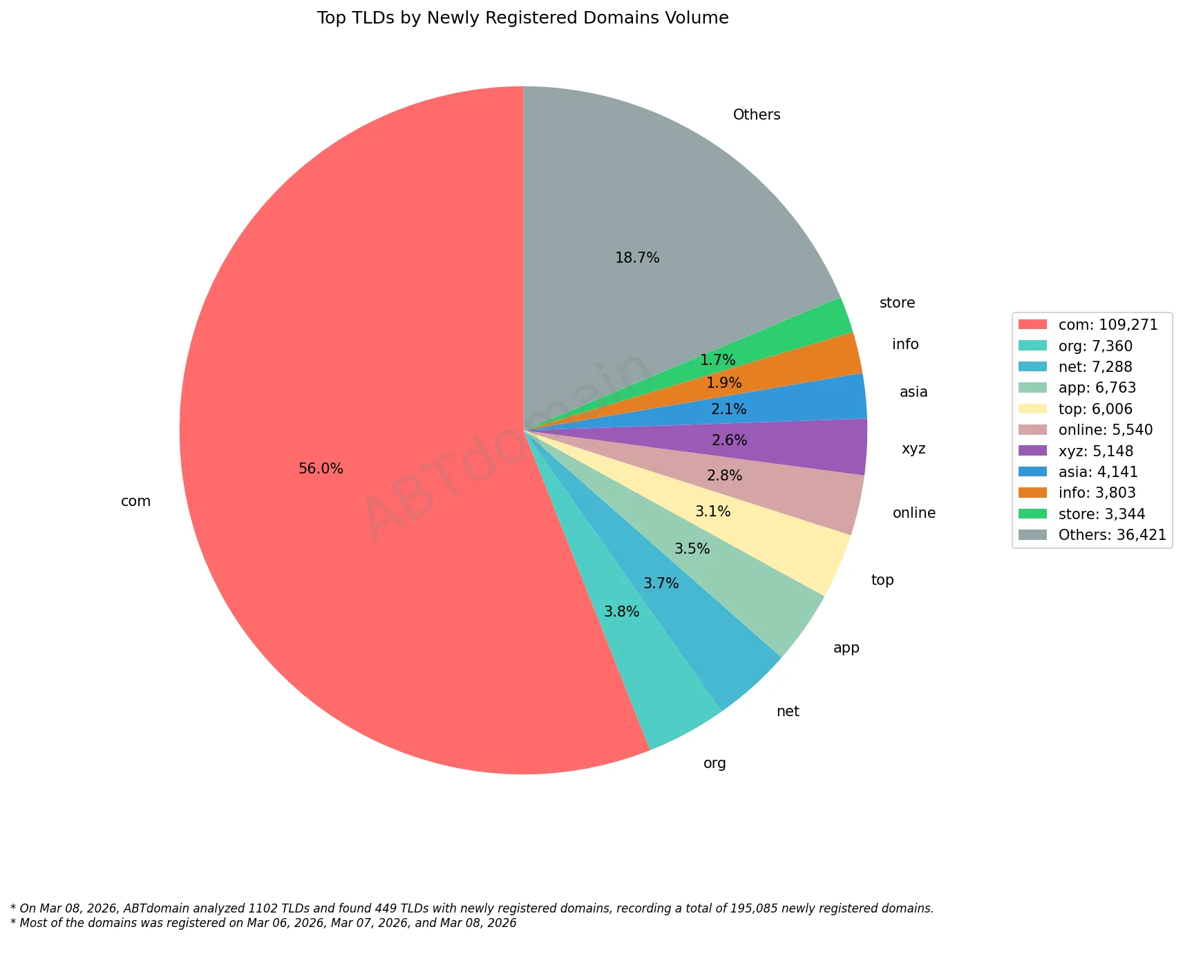 Top TLDs by Newly Registered Domains Volume 饼图，2026年3月8日数据显示各TLD注册占比。