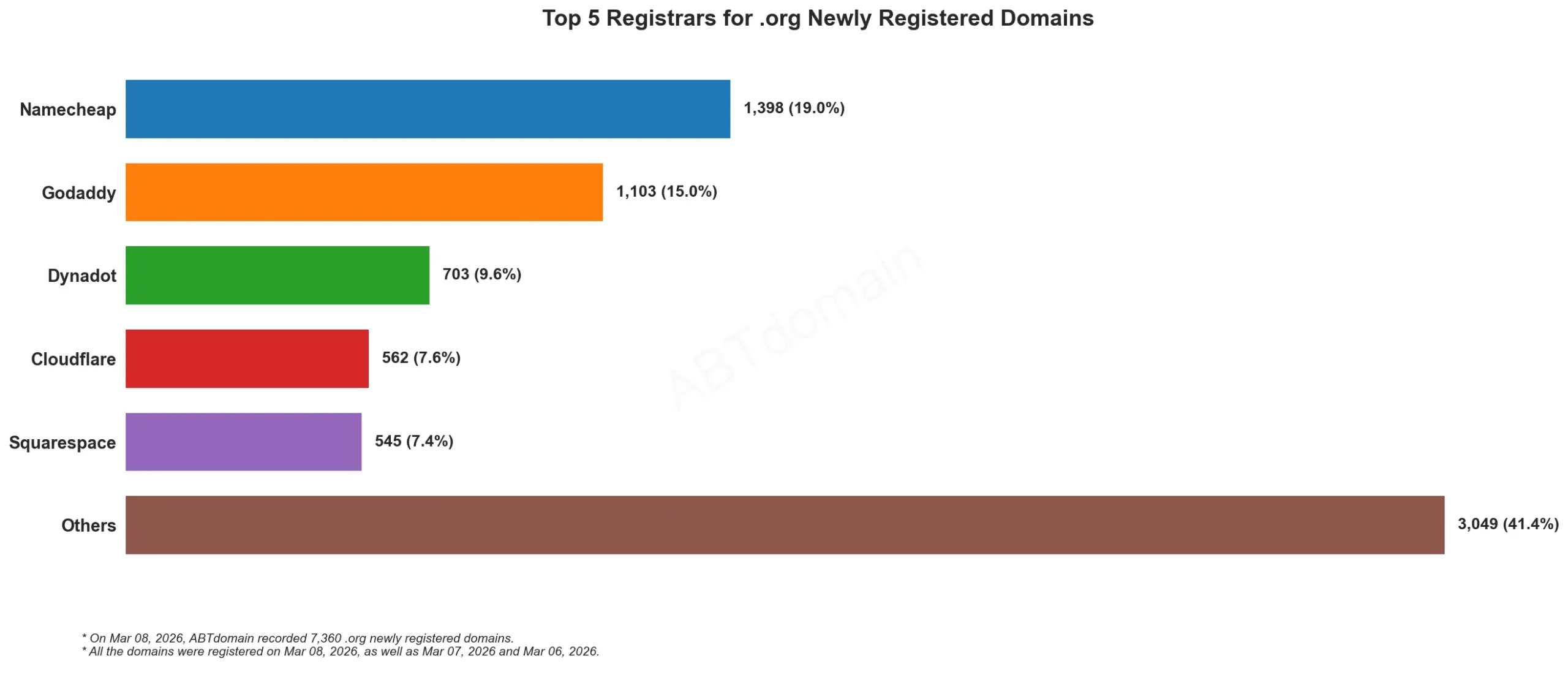 Top 5 Registrars for .org Newly Registered Domains 2026年3月8日，域名注册量及占比柱状图。
