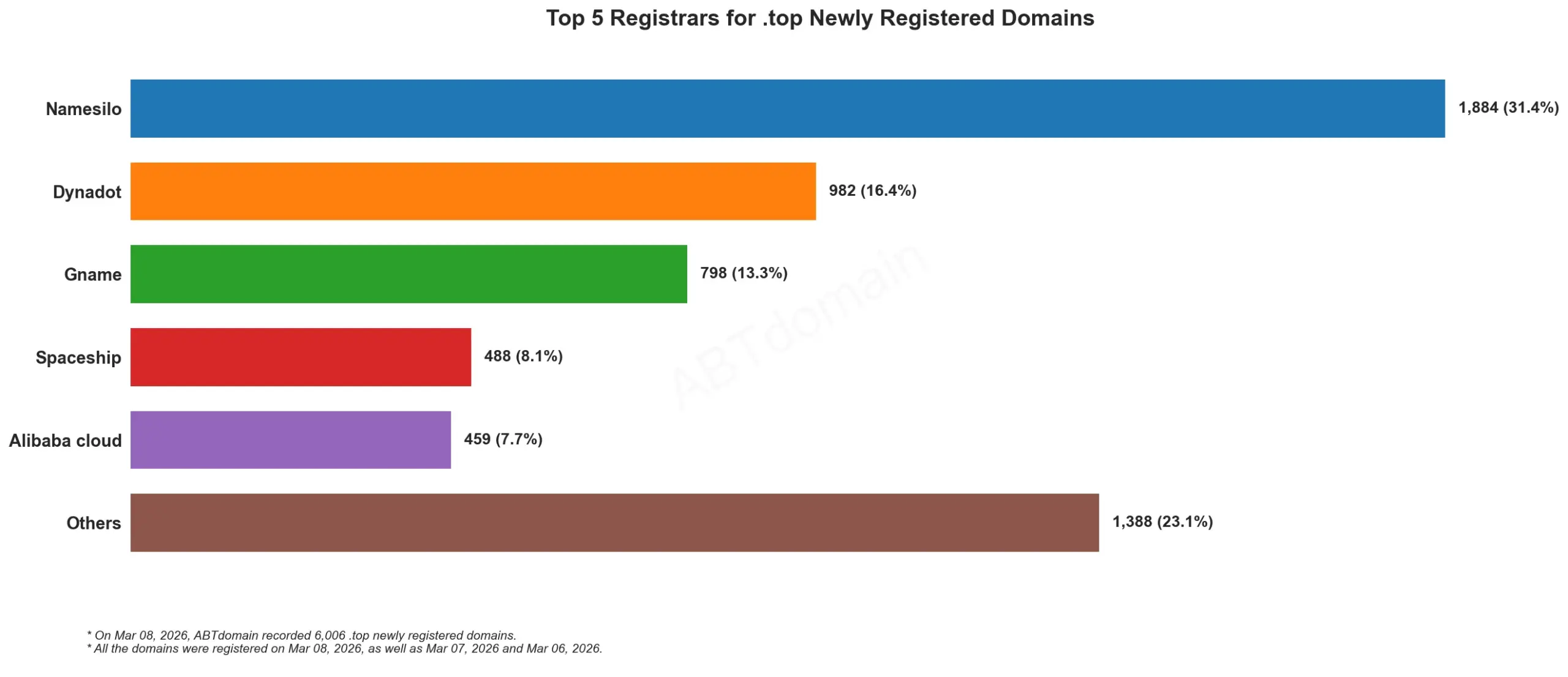 Top 5 Registrars for .top Newly Registered Domains, Mar 08, 2026: bar chart showing registrar market share distribution.