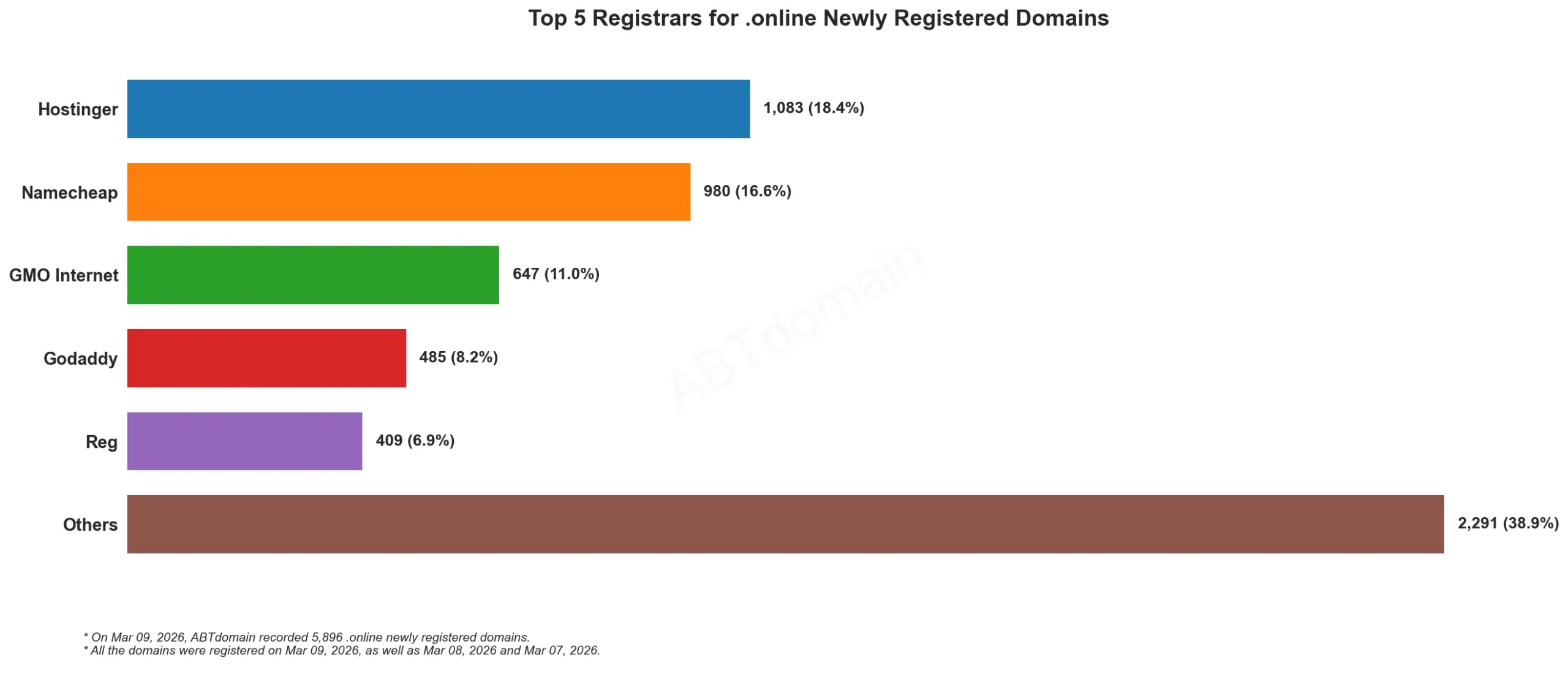 Top 5 Registrars for .online Newly Registered Domains柱状图，2026年3月9日统计数据显示各注册商份额。