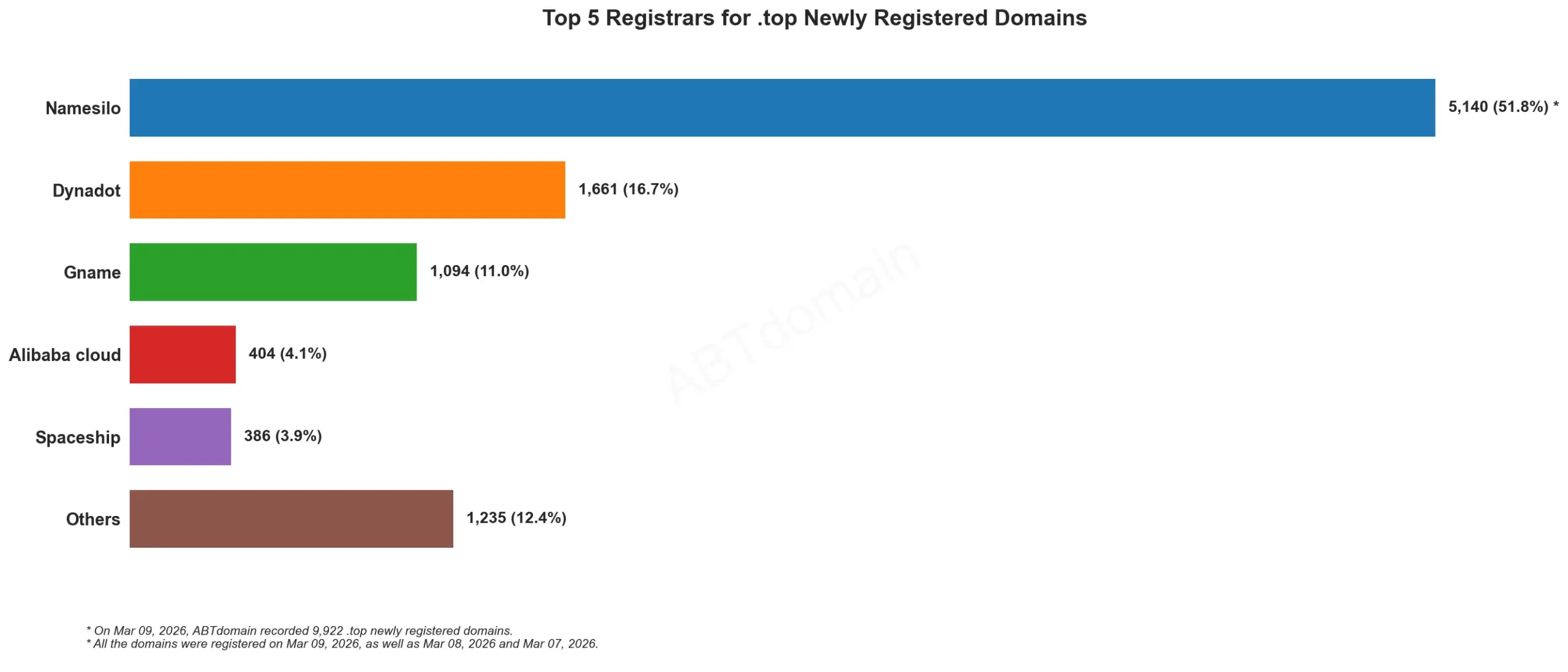 Top 5 Registrars for .top Newly Registered Domains, 条形图，日期2026年3月9日。