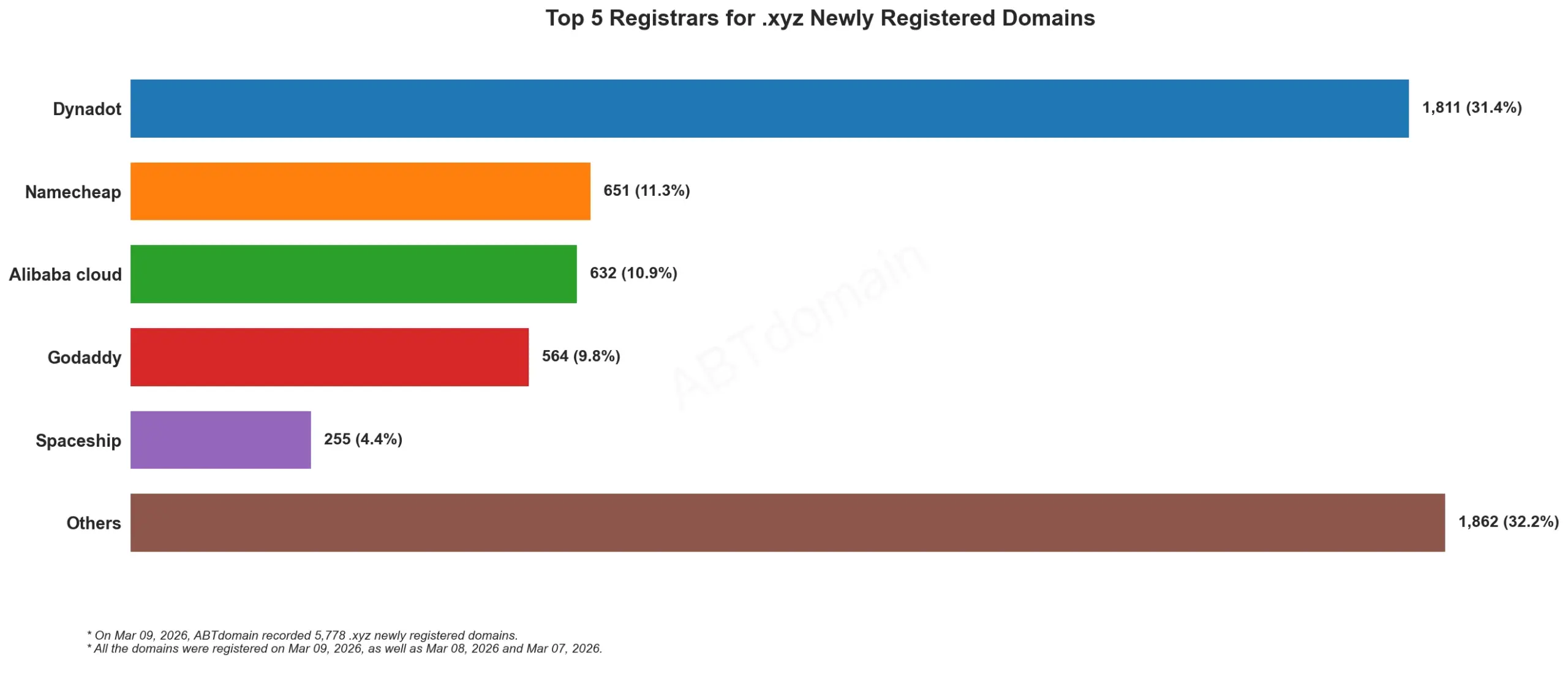 Top 5 Registrars for .xyz Newly Registered Domains，2026年3月9日，柱状图显示各注册商份额及数量。