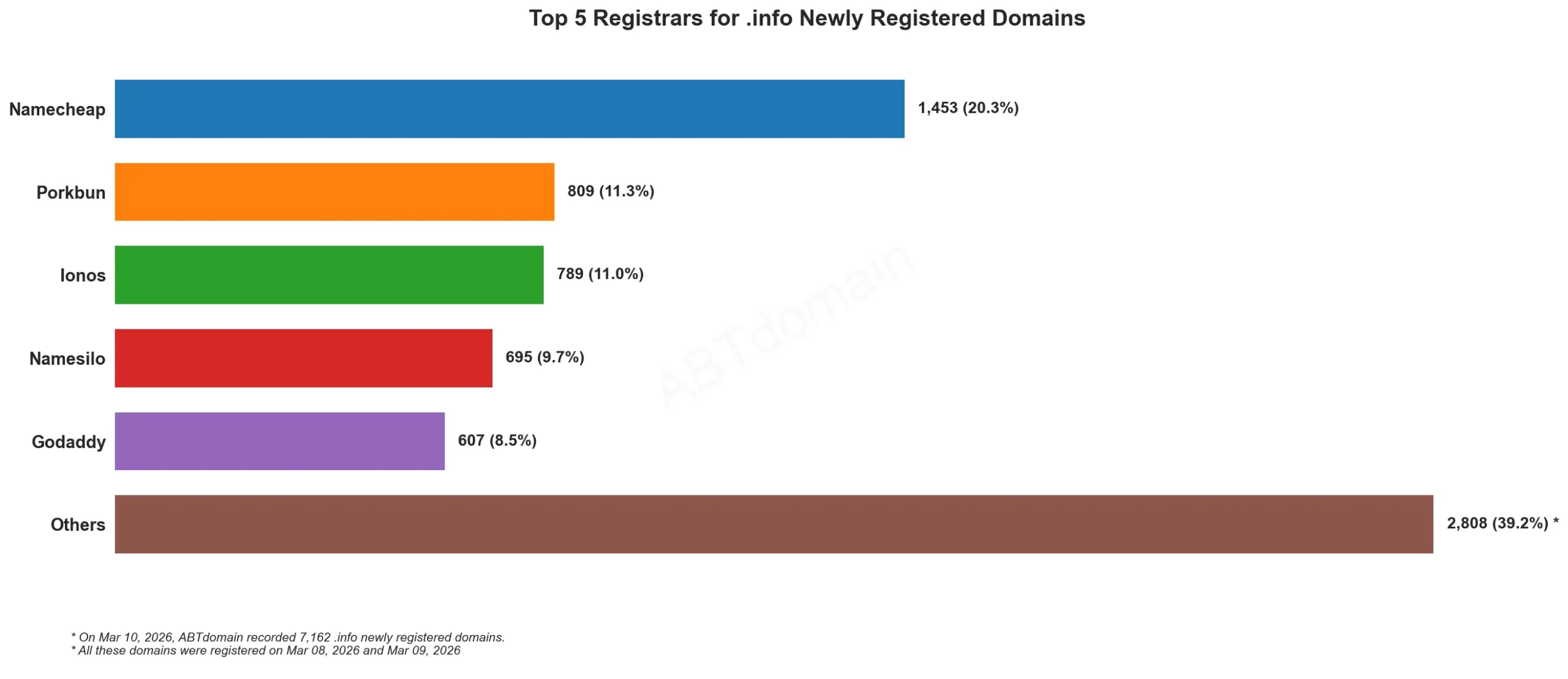 Top 5 Registrars for .info Newly Registered Domains 统计图，日期2026年3月10日。