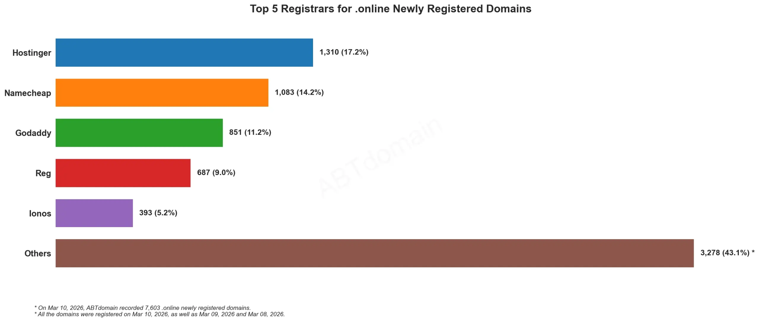Top 5 Registrars for .online Newly Registered Domains 2026年3月10日，统计各注册商新注册域名数量。