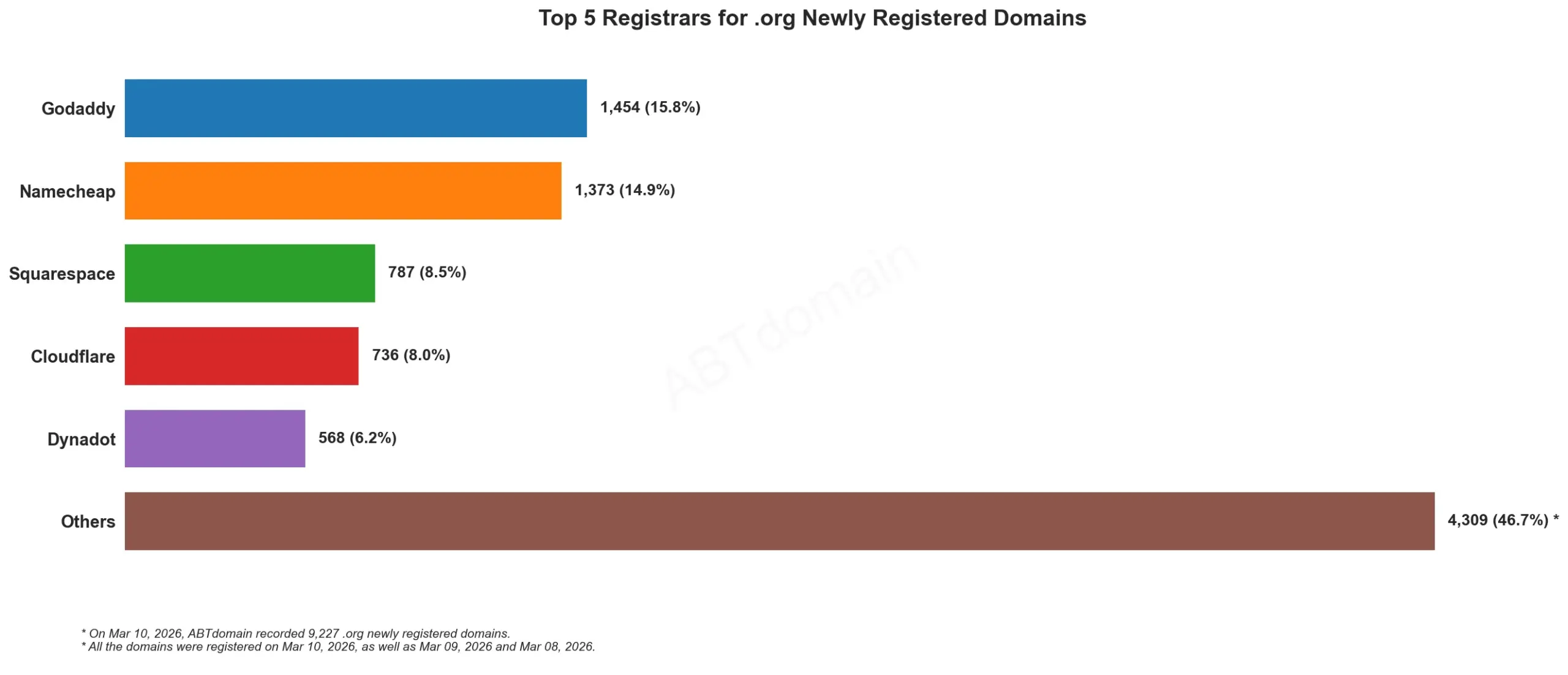 Top 5 Registrars for .org Newly Registered Domains横向柱状图，2026年3月10日数据。