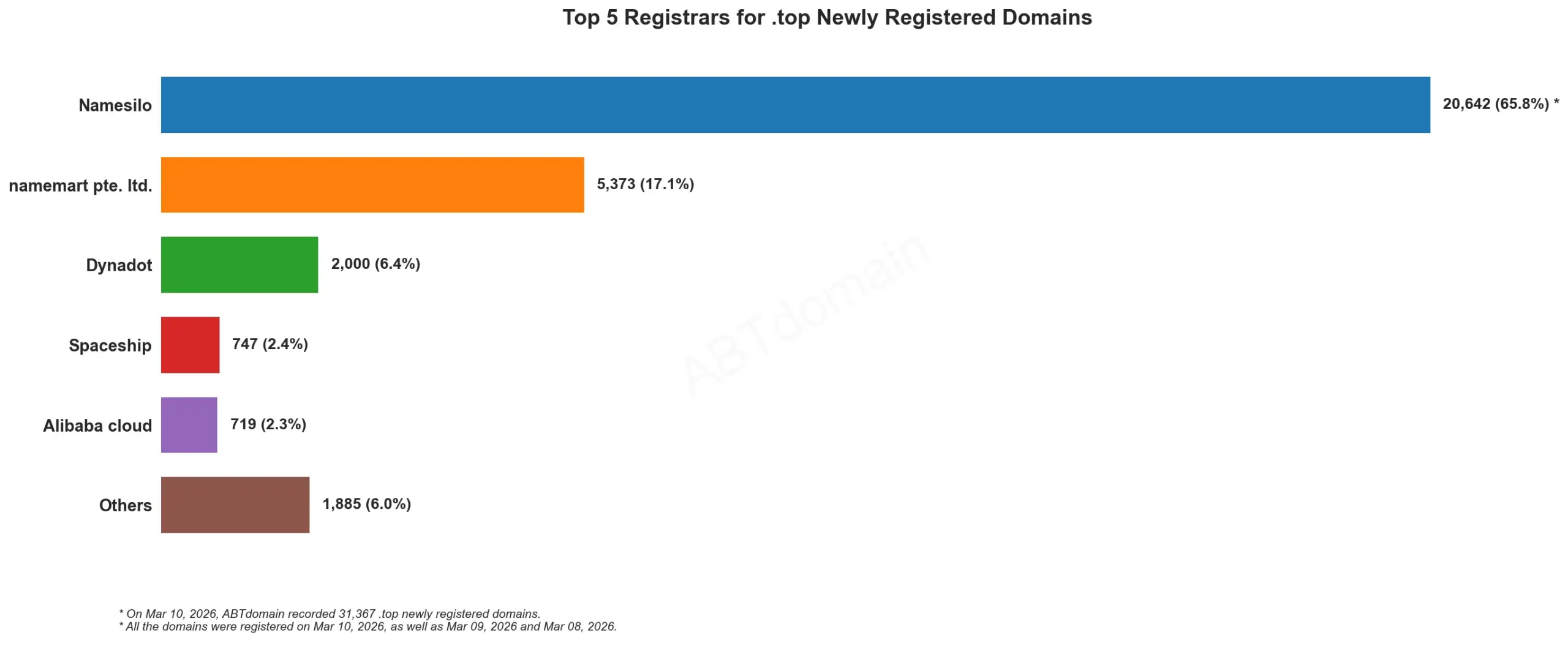 Top 5 Registrars for .top Newly Registered Domains，2026年3月10日，条形图显示各注册商注册量对比。
