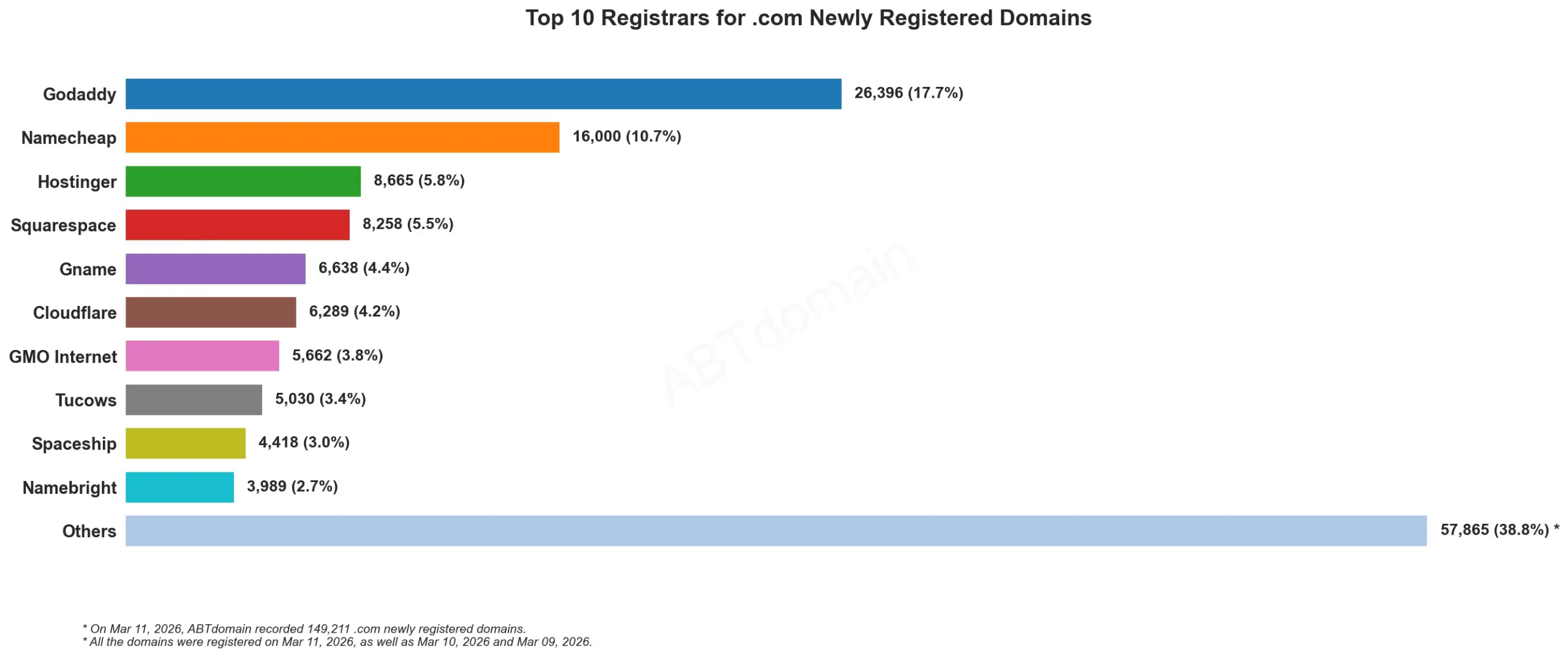Top 10 Registrars for .com Newly Registered Domains排名统计图,2026年3月11日数据。