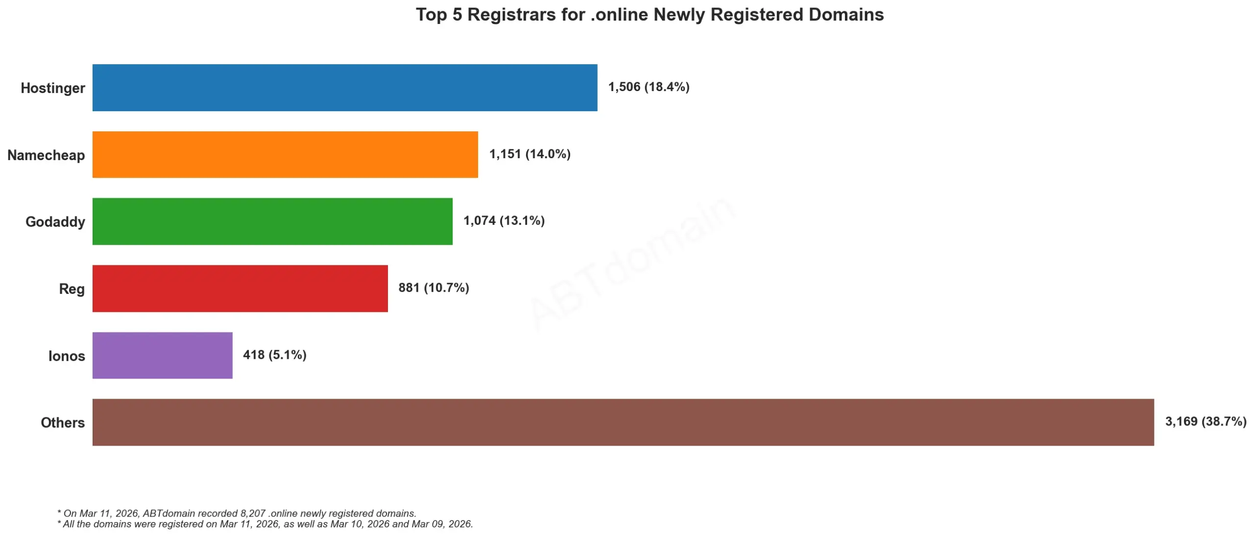 Top 5 Registrars for .online Newly Registered Domainsï¼2026å¹´3æ11æ¥æ°æ®æ¡å½¢å¾ã