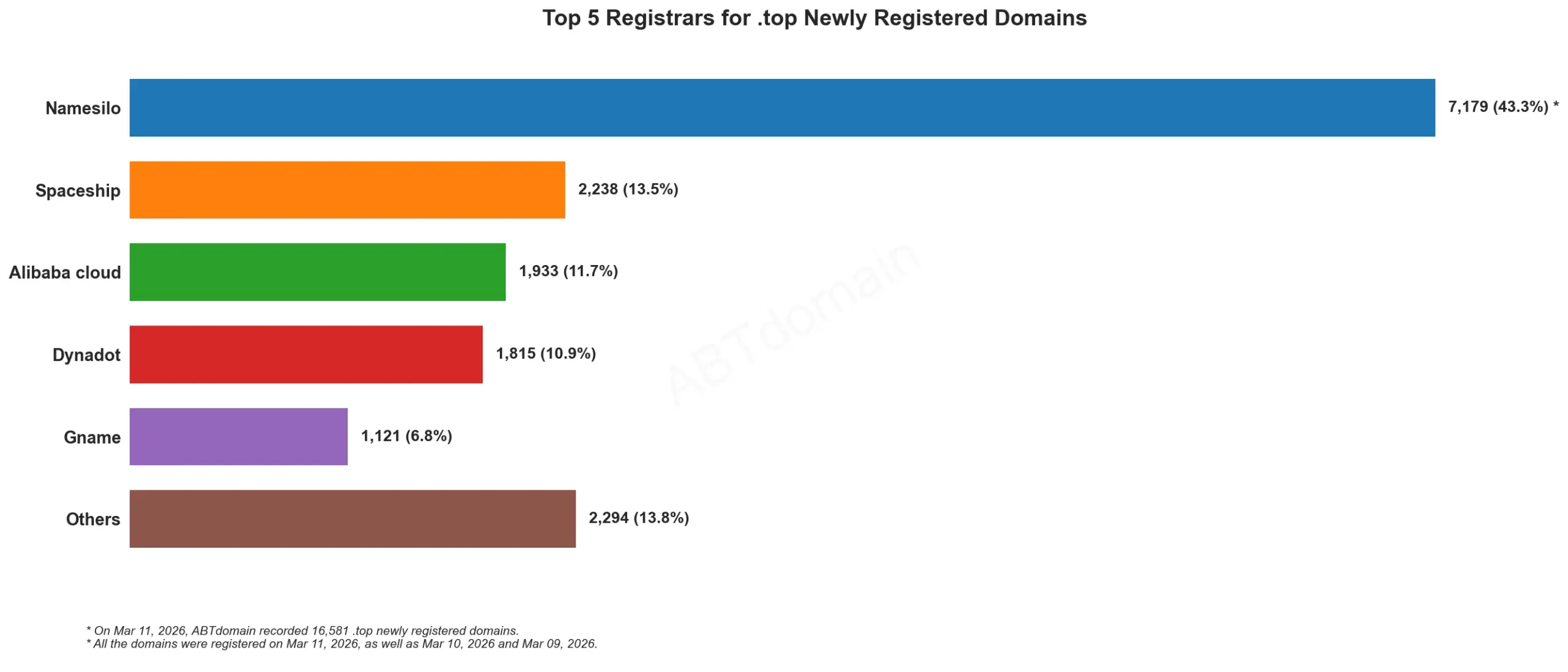 Top 5 Registrars for .top Newly Registered Domains 2026å¹´3æ11æ¥ï¼æ¨ªåæ±ç¶å¾æ¾ç¤ºåæ³¨ååç»è®¡ã