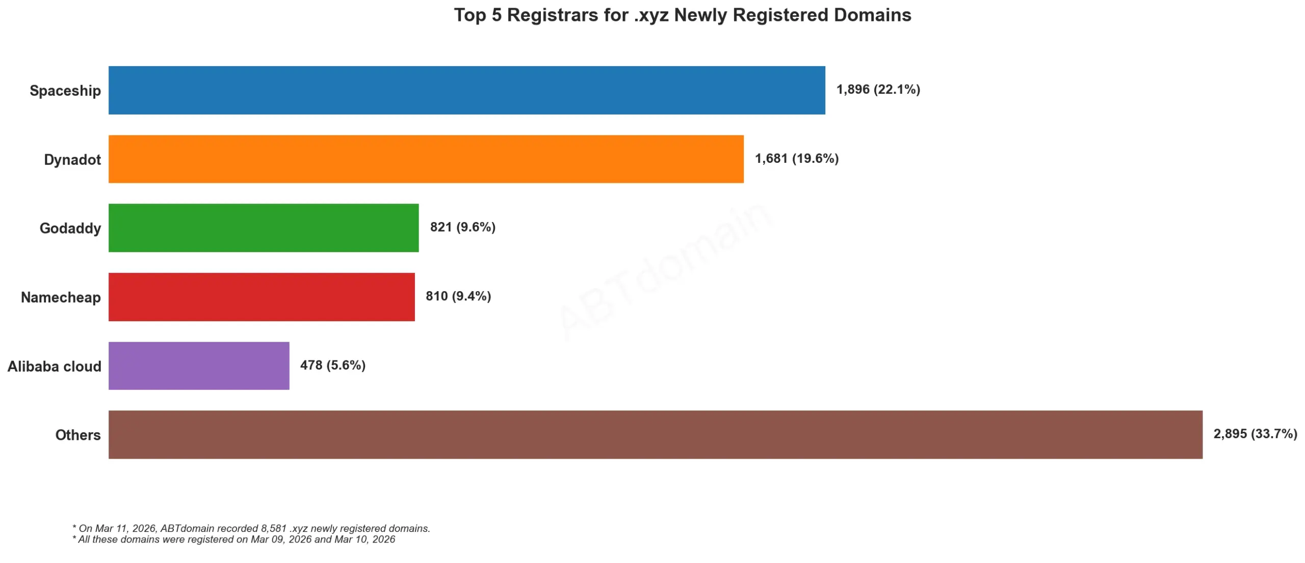 Top 5 Registrars for .xyz Newly Registered Domains 2026年3月11日数据,展示各注册商新注册.xyz域名数量。