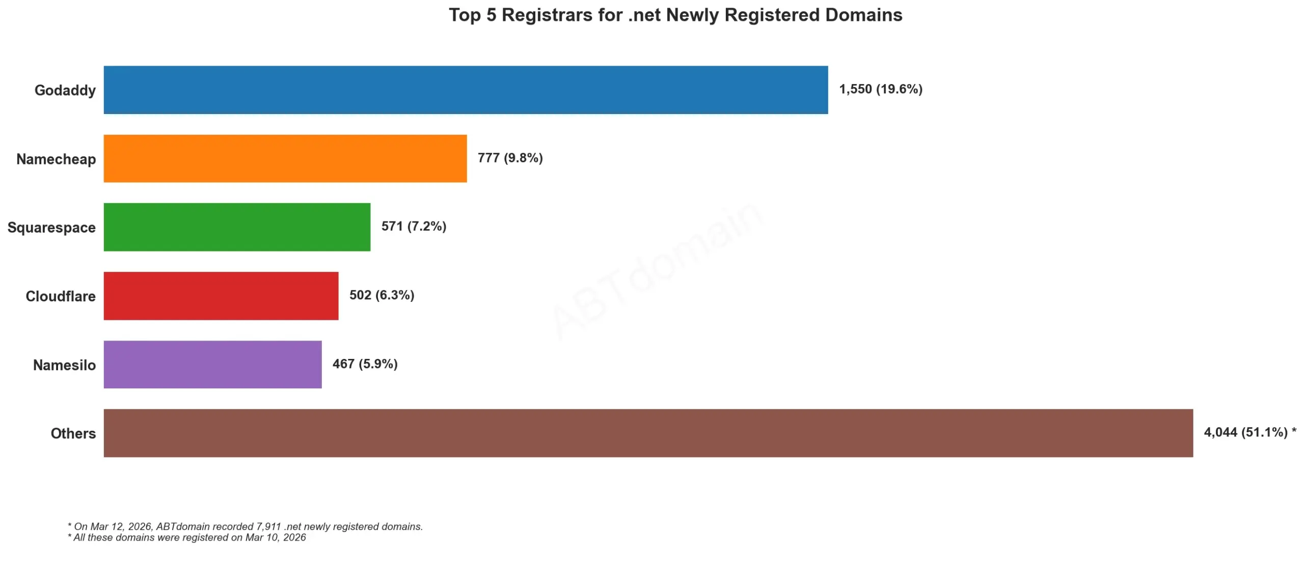 Top 5 Registrars for .net Newly Registered Domains 统计图，日期2026年3月12日