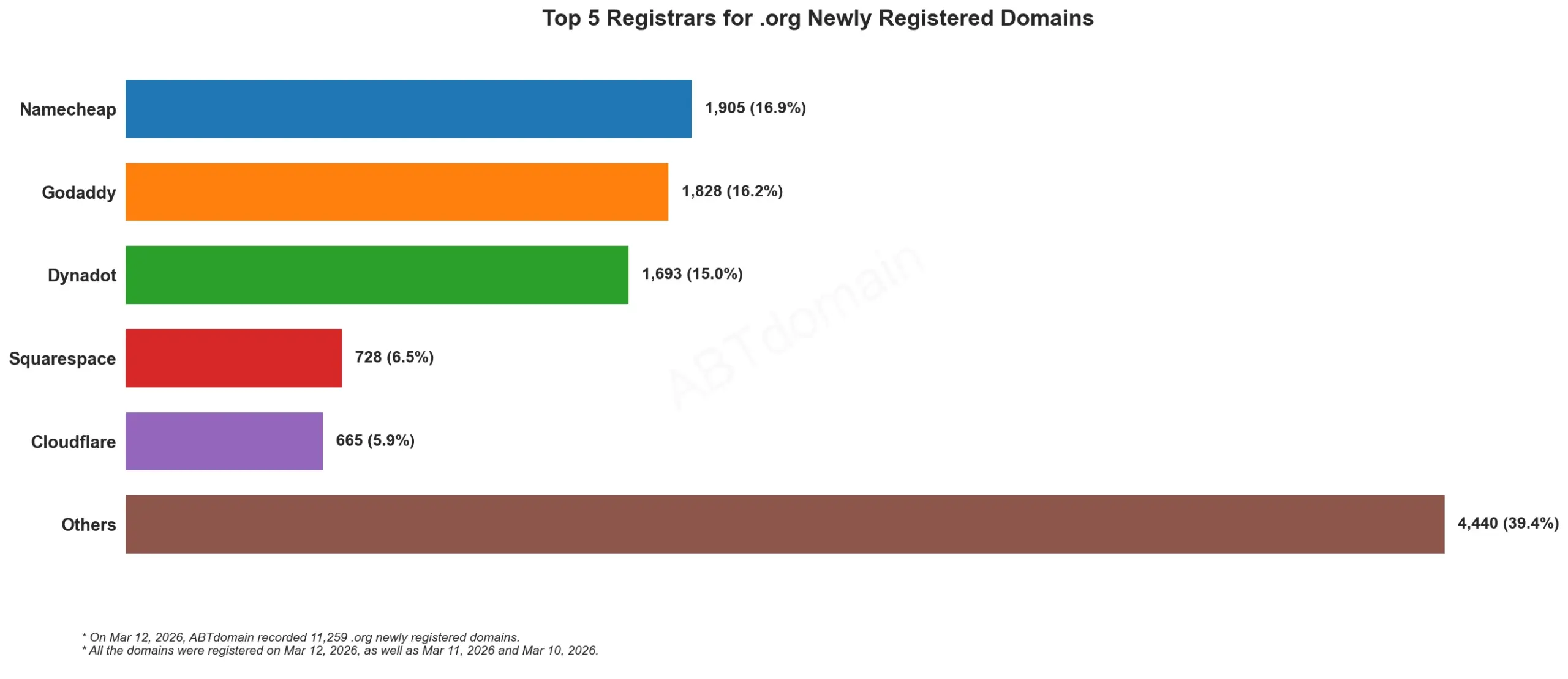 Top 5 Registrars for .org Newly Registered Domains，排名条形图，2026年3月12日数据。