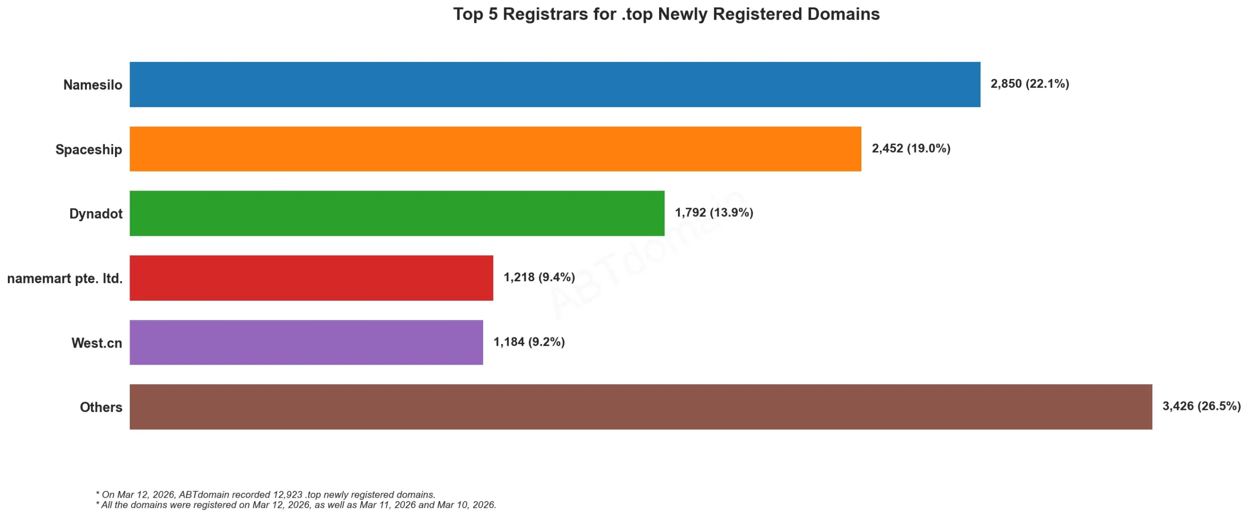 Top 5 Registrars for .top Newly Registered Domains, bar chart, 2026-03-12.