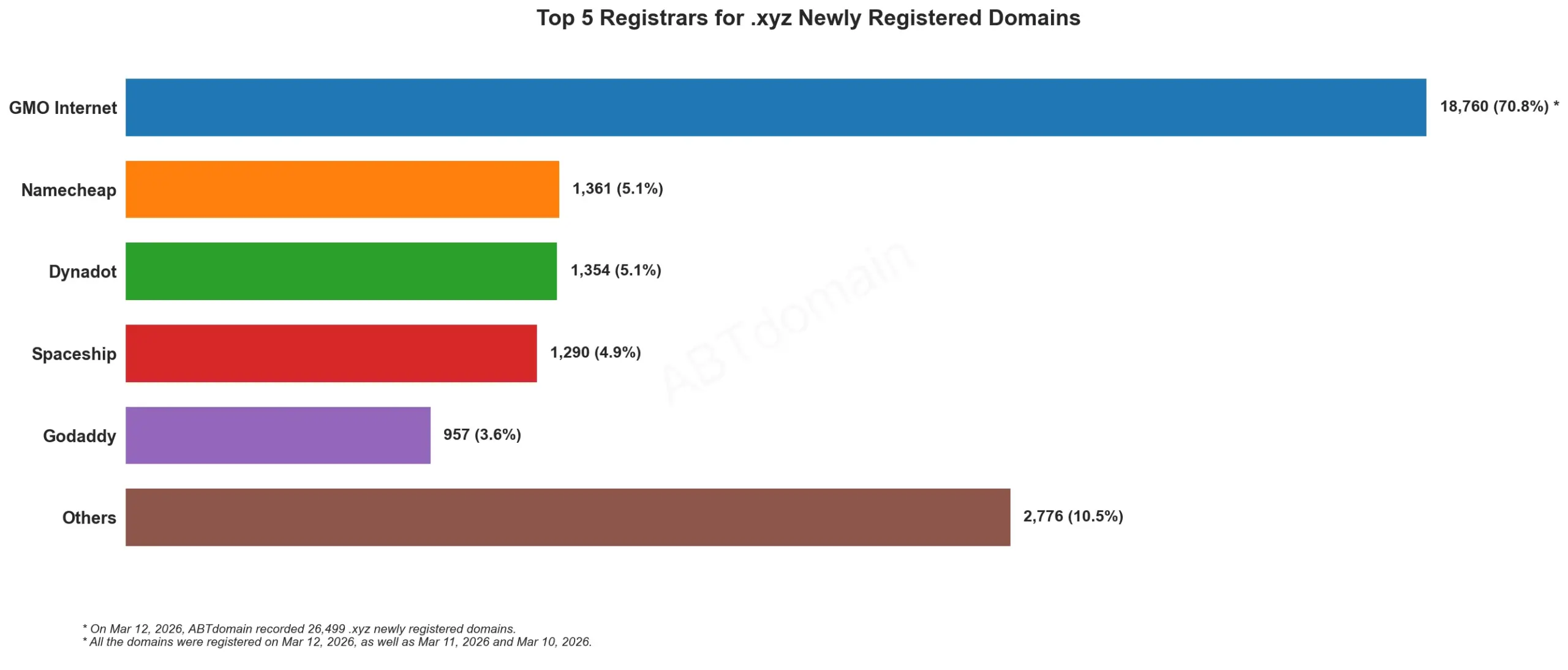 Top 5 Registrars for .xyz Newly Registered Domains 2026-03-12, horizontal bar chart with GMO Internet leading.