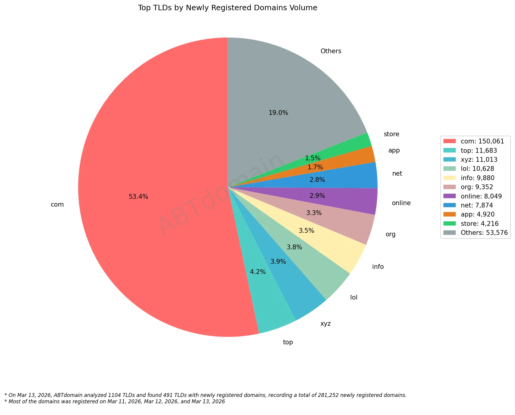Top TLDs by Newly Registered Domains Volume 饼图，2026年3月13日数据统计。