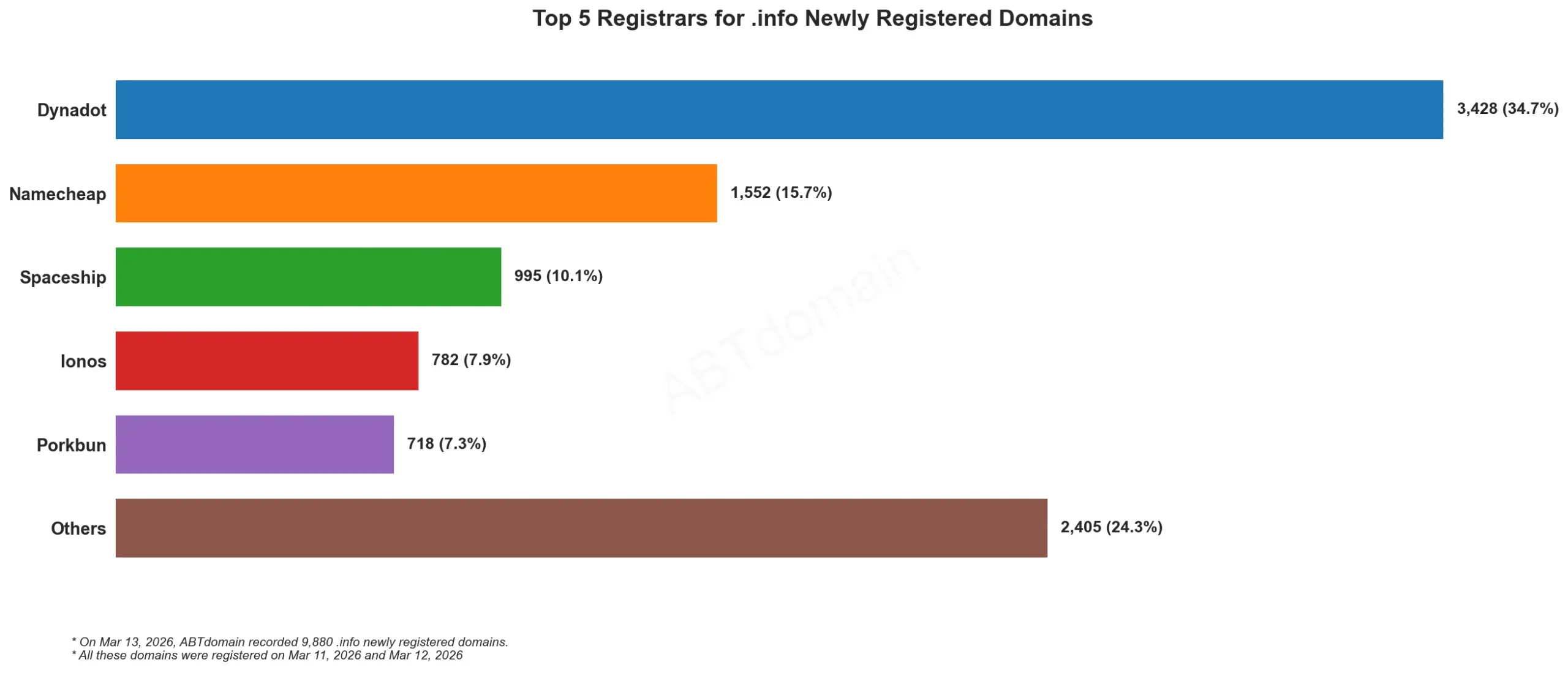 Top 5 Registrars for .info Newly Registered Domains, 2026年3月13日，前五域名注册商新注册量横向柱状图。