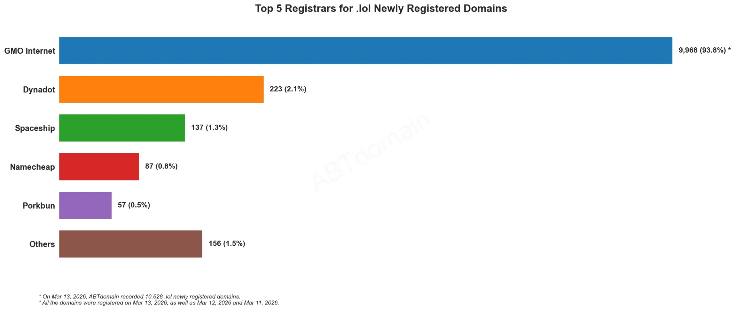 Top 5 Registrars for .lol Newly Registered Domains 2026-03-13, bar chart显示不同注册商数量。
