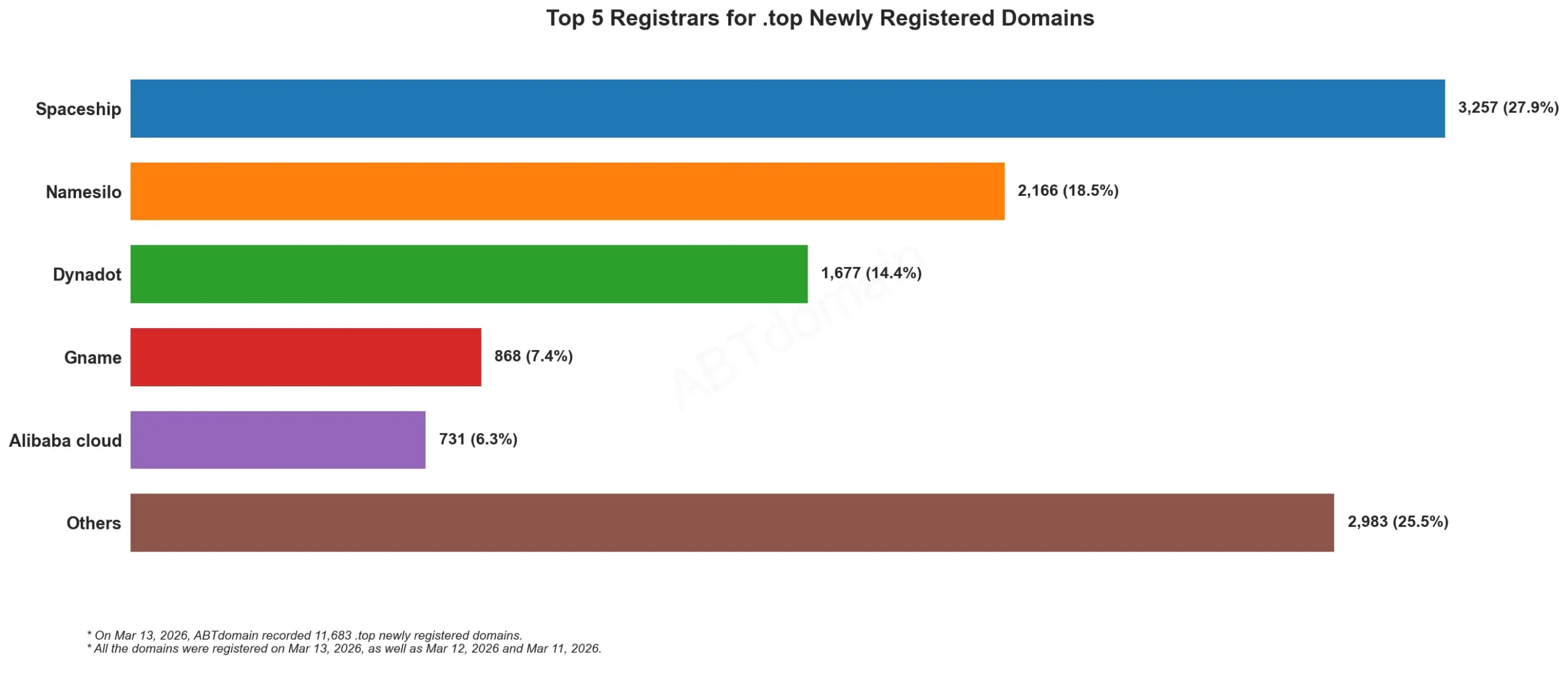 Top 5 Registrars for .top Newly Registered Domains 2026-03-13, horizontal bar chart showing registrar domain counts and percentages.