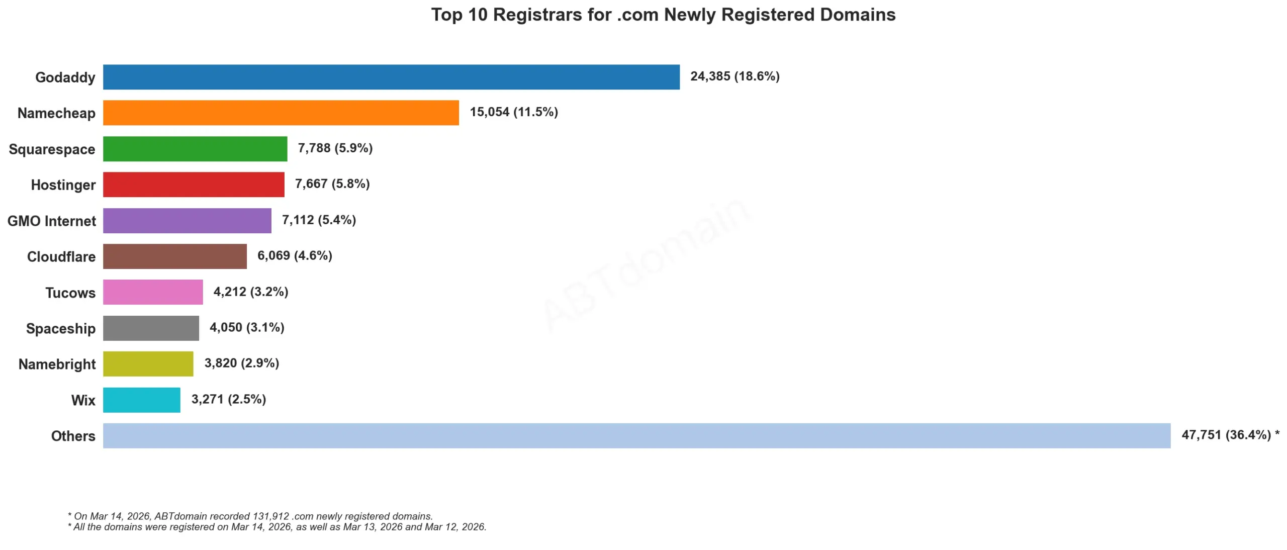 Top 10 Registrars for .com Newly Registered Domains 2026年3月14日，条形图对比各注册商新注册域名数量。