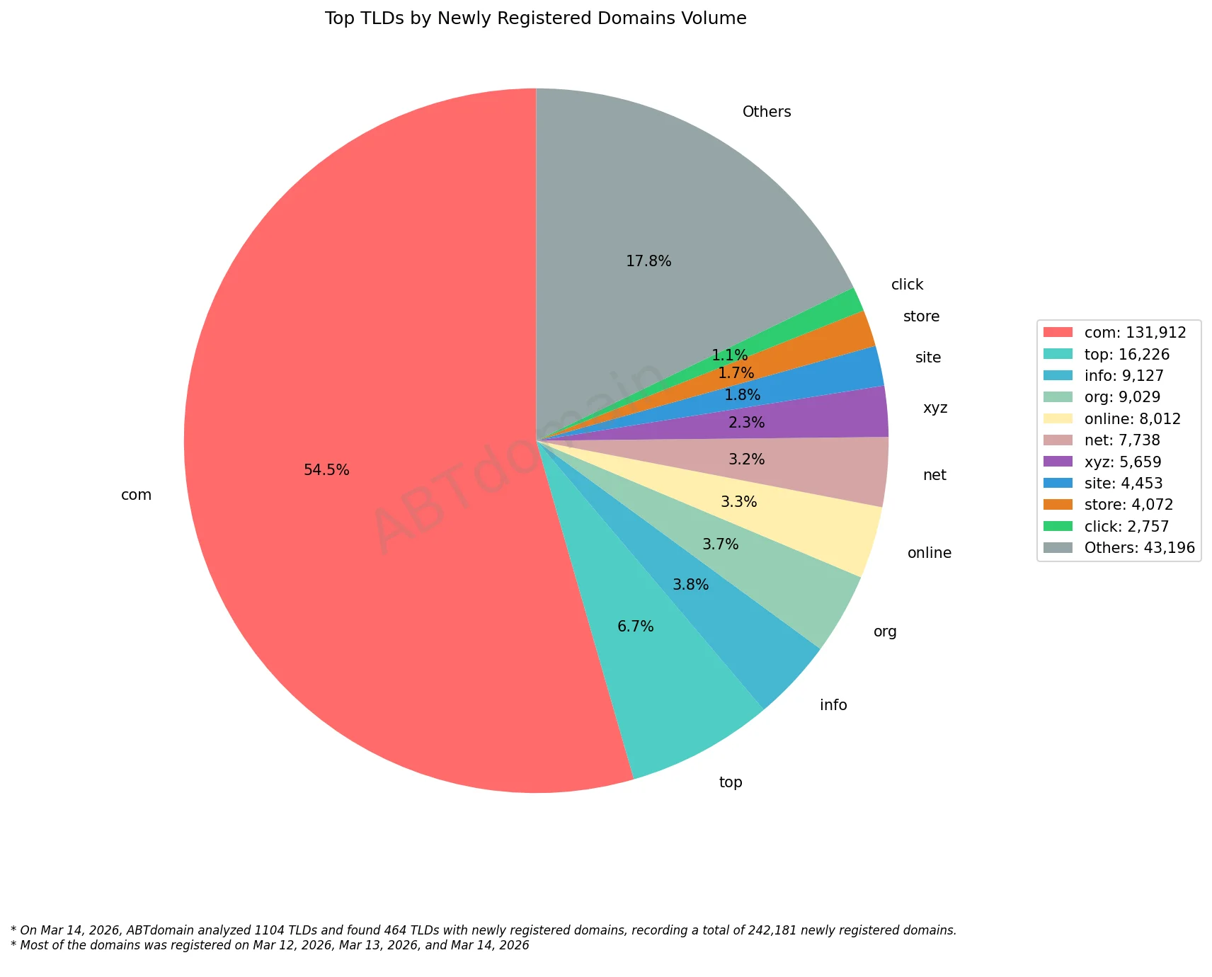 Top TLDs by Newly Registered Domains Volume, March 14, 2026, 饼图展示不同TLD域名新注册量占比。